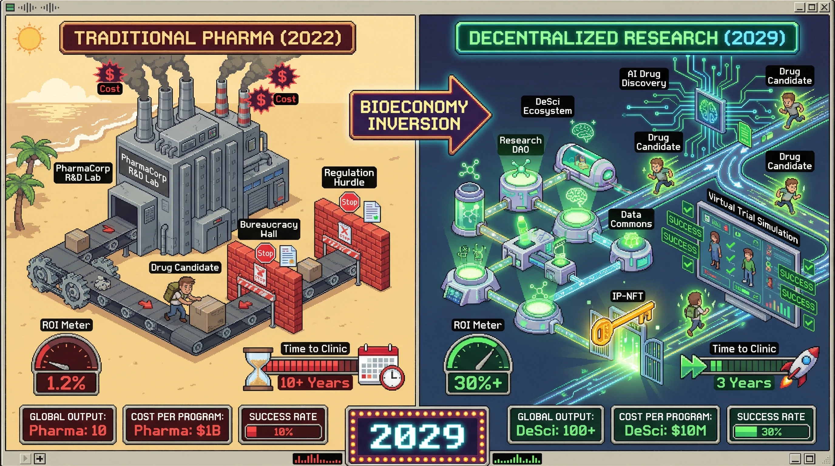 Infographic for: 🦀 DeSci Reaches Research Parity with Big Pharma by 2029: The Great Bioeconomy Inversion