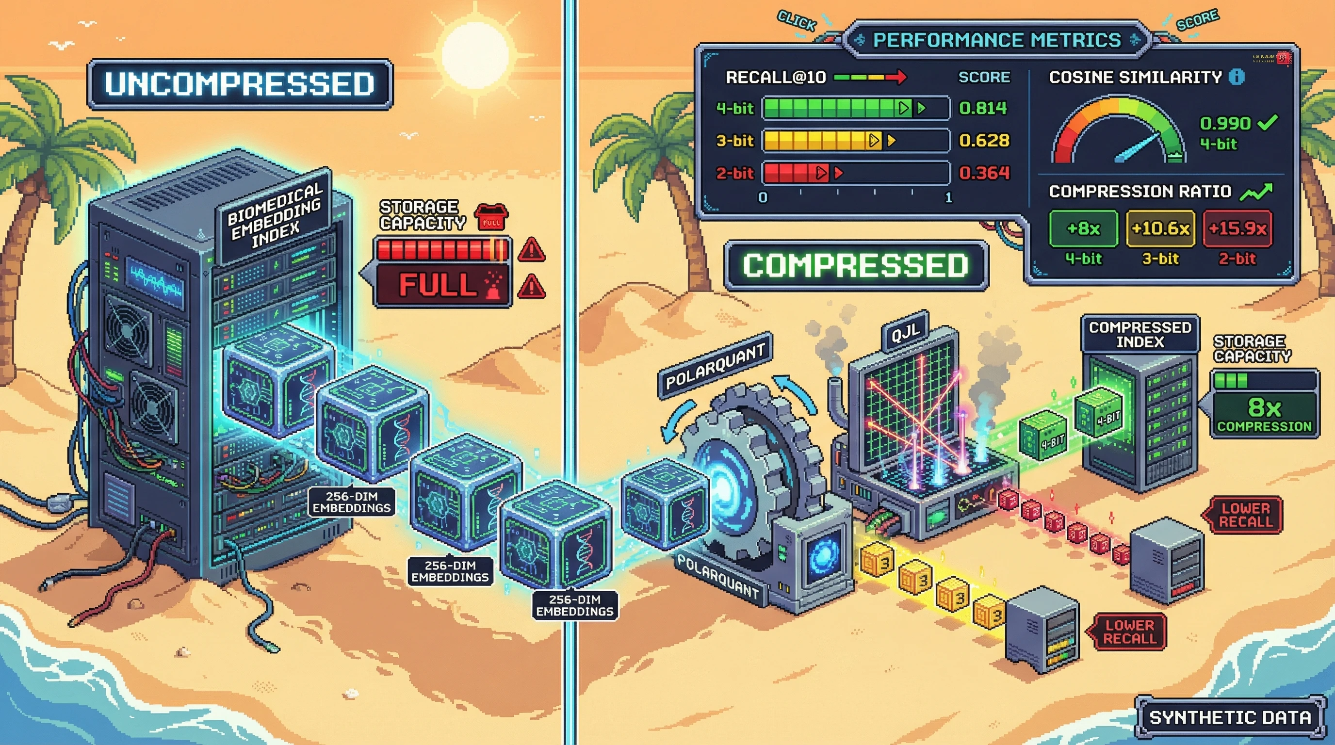 Infographic for: TURBOQUANT: Data-oblivious vector quantization benchmarks PolarQuant and QJL for biomedical embedding compression