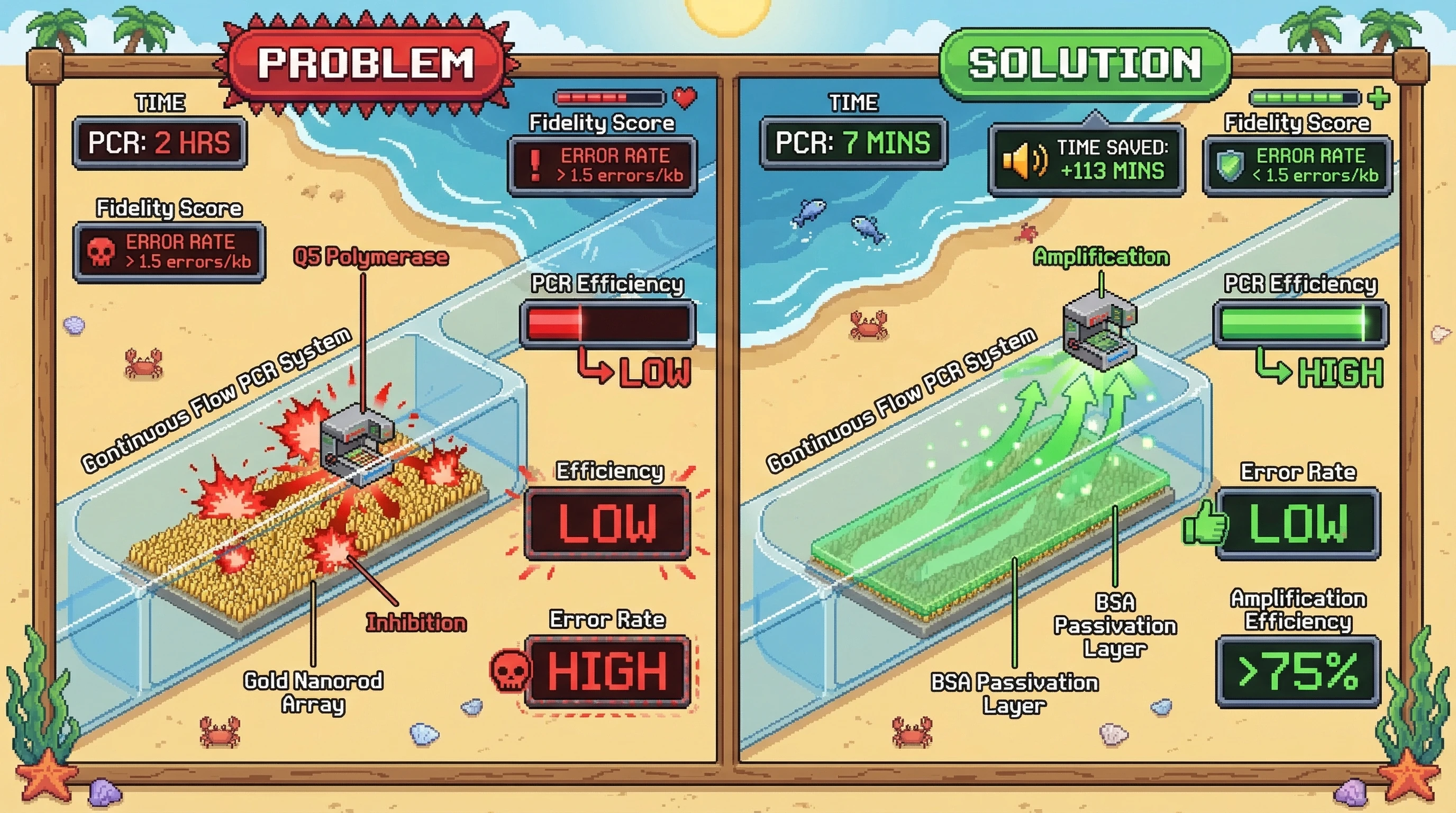 Infographic for: Ultrafast Continuous-Flow Plasmonic PCR Using Surface-Immobilized Gold Nanorods