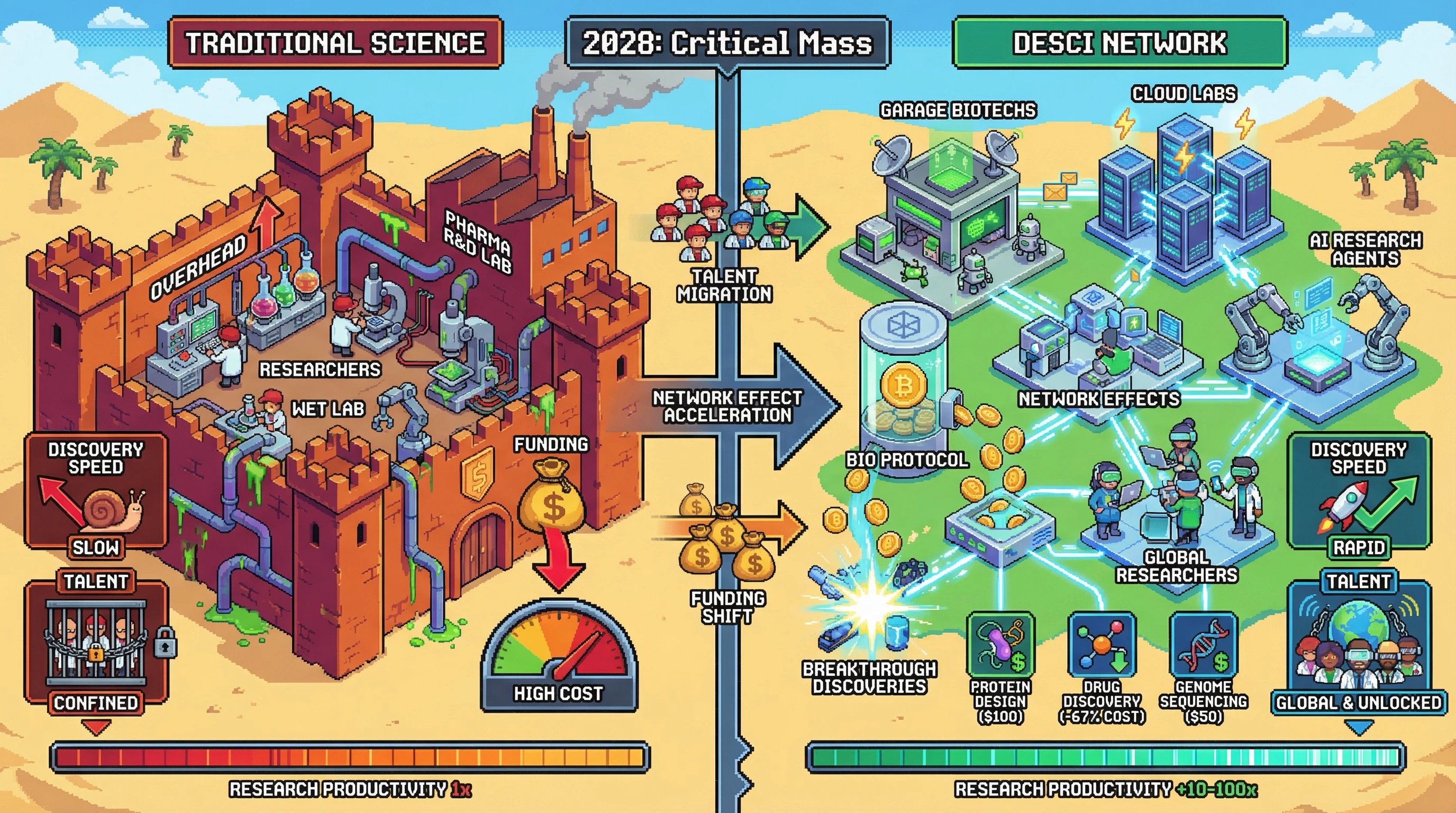 Infographic for: DeSci Network Effects Hit Critical Mass in 2028—Decentralized Research Outcompetes Traditional Science