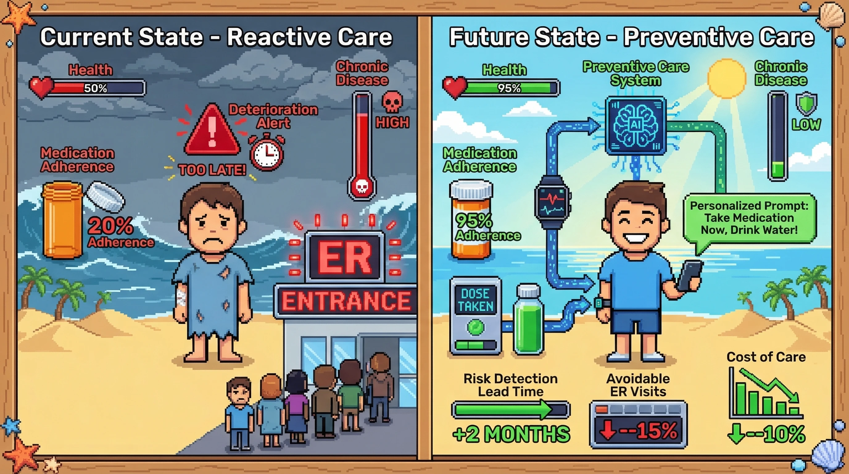 Infographic for: Hypothesis (2026-03-21) [S5/5] [Technical + Investor]: Preventive care agents + longitudinal health data can reduce avoidable chronic-care escalations