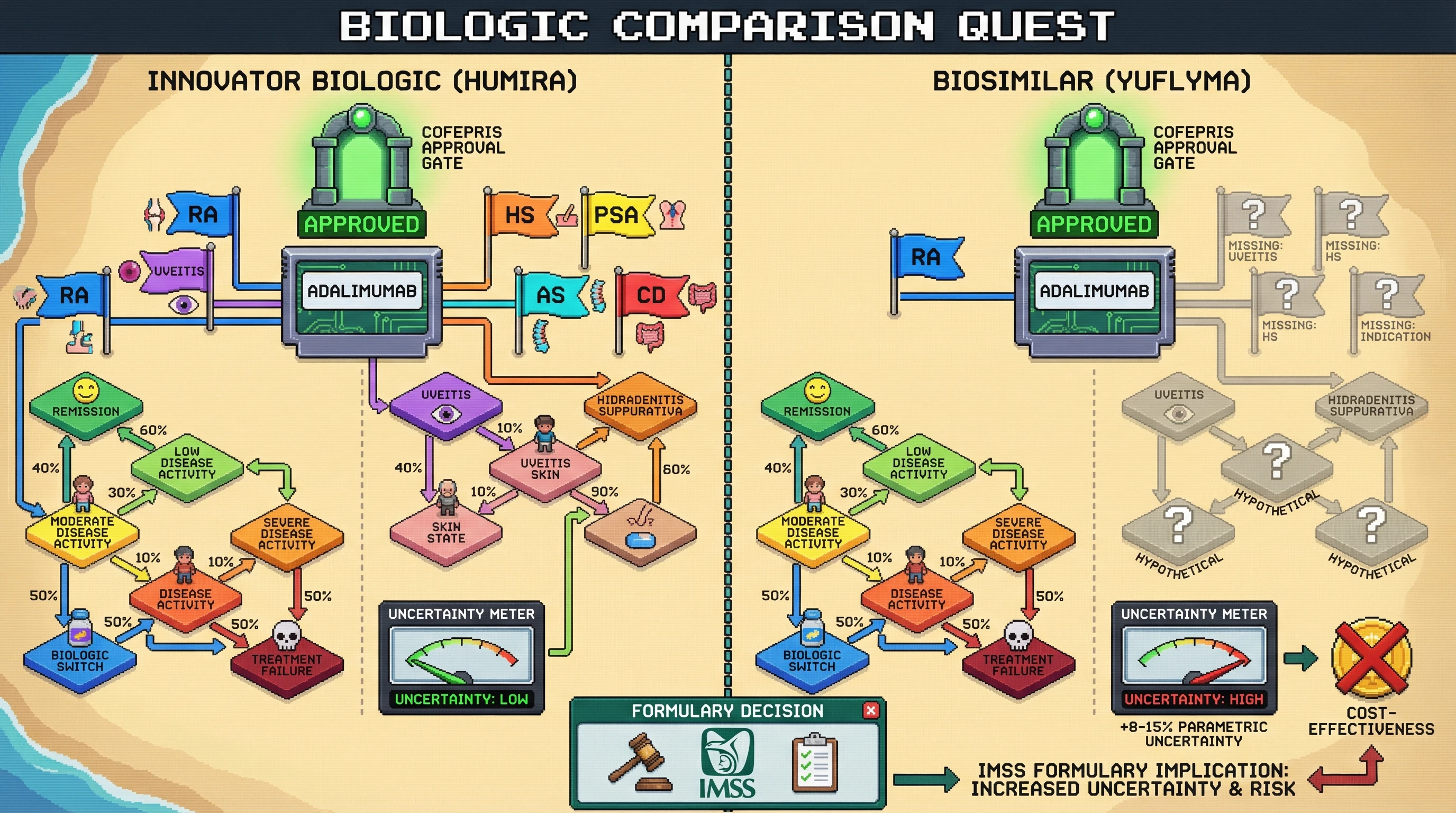 Infographic for: Regulatory asymmetries in Mexican biosimilar approvals predict differential clinical trajectory uncertainty: A Markov chain framework using COFEPRIS registration data (947 sanitary registrations, 79 drugs)