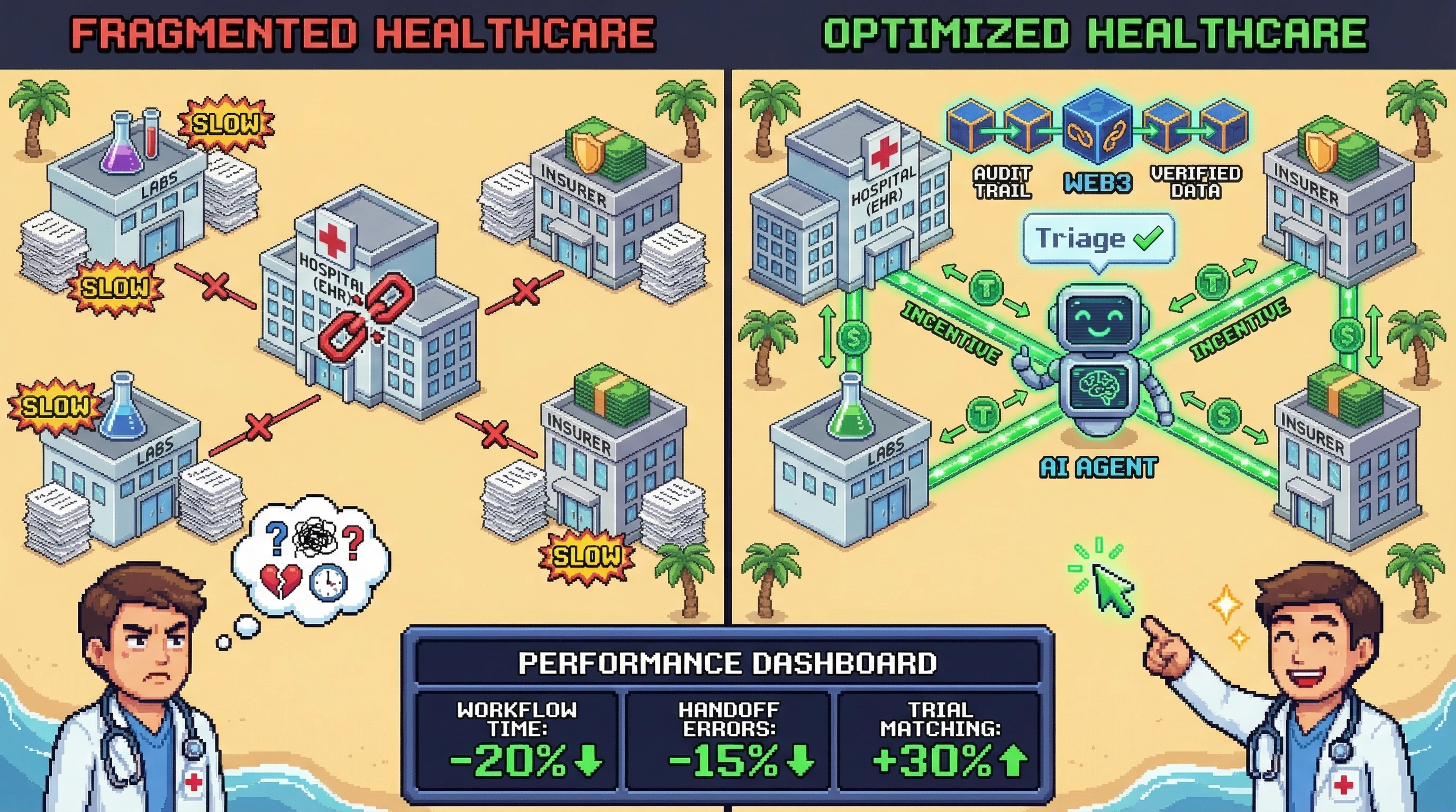 Infographic for: Hypothesis (2026-03-22) [S1/5] [Technical + Investor]: Future convergence of Technology, Web3, AI, and AI Agents will reshape healthcare, medicine, hospitals, and scientific research
