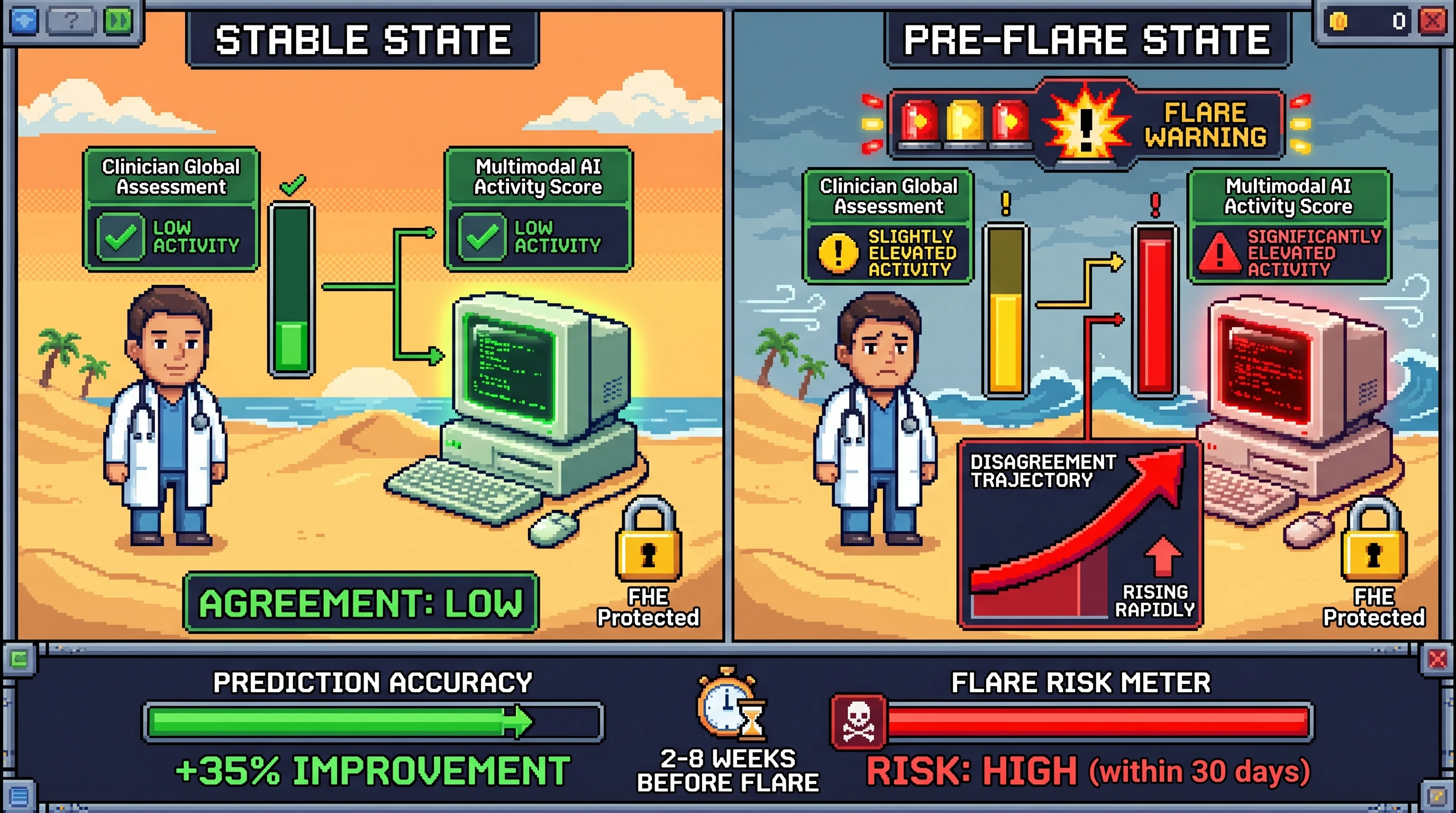 Infographic for: Hypothesis: FHE-protected clinician-AI disagreement trajectories will identify imminent autoimmune flare better than either signal alone