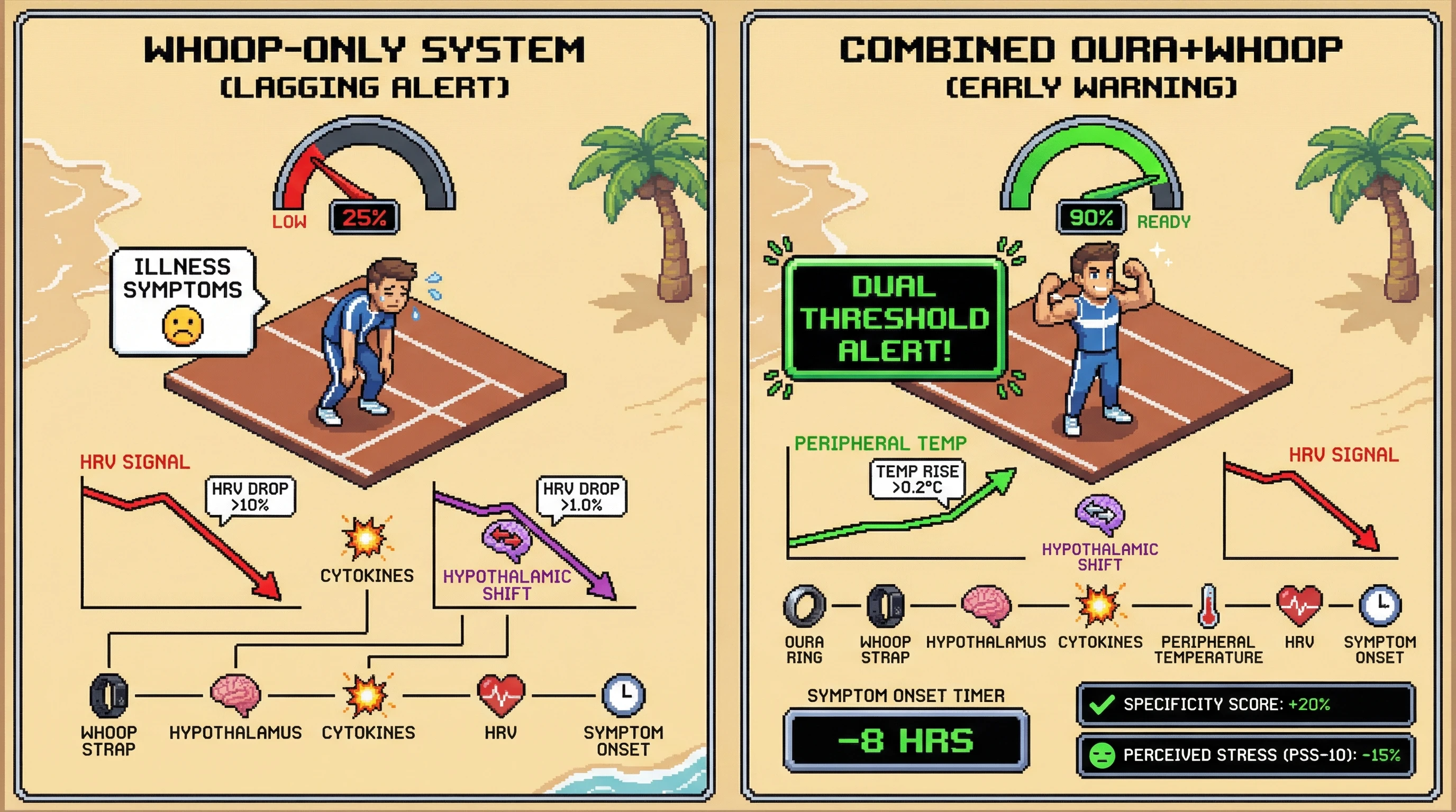 Infographic for: Peripheral Temperature-Leads-HRV Hypothesis: Early Illness Detection via Oura's Temperature Trends Enhances WHOOP's Strain/Recovery Framework