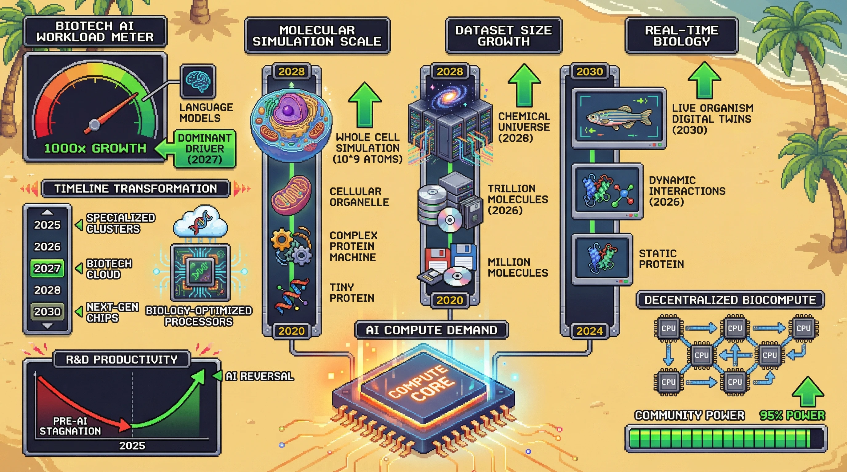 Infographic for: AI Compute Demand in Biotech Hits 1000x by 2027—Biology Becomes The Largest AI Workload