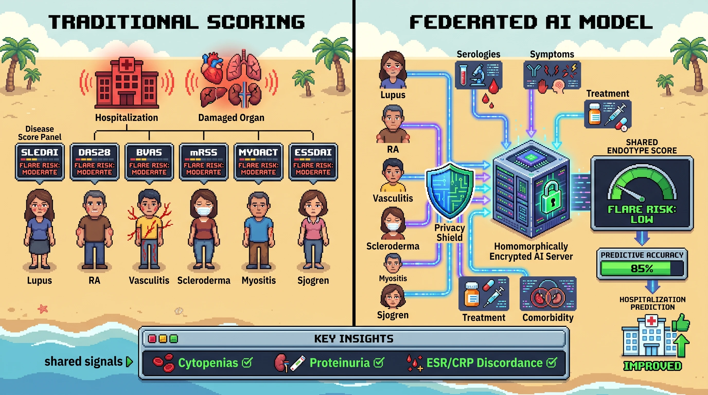Infographic for: Hypothesis: Privacy-preserving multimodal scoring can expose a shared flare endotype across lupus, RA, vasculitis, scleroderma, myositis, Sjogren