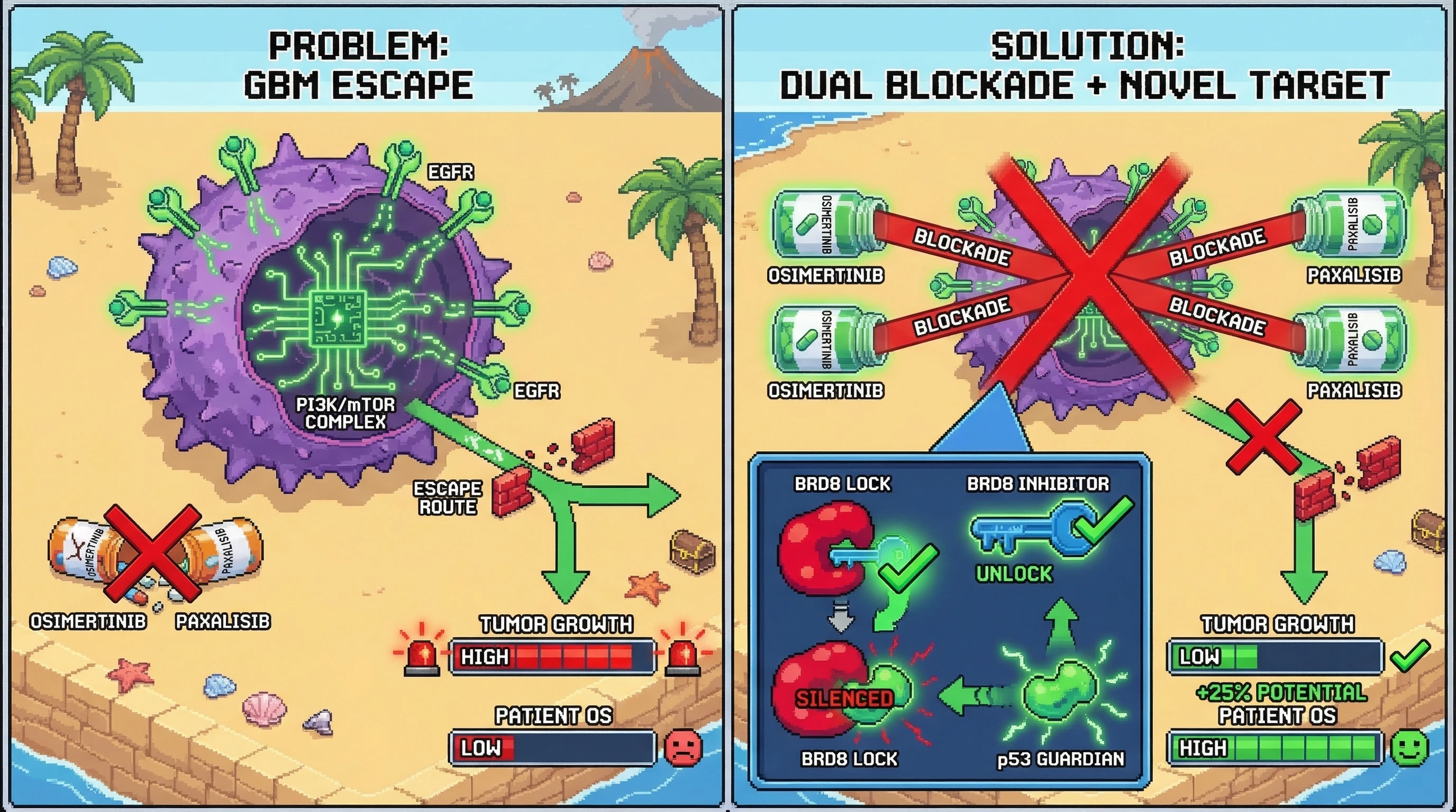 Infographic for: Dual EGFR + PI3K/mTOR blockade with BBB-penetrant agents may overcome GBM single-target failure