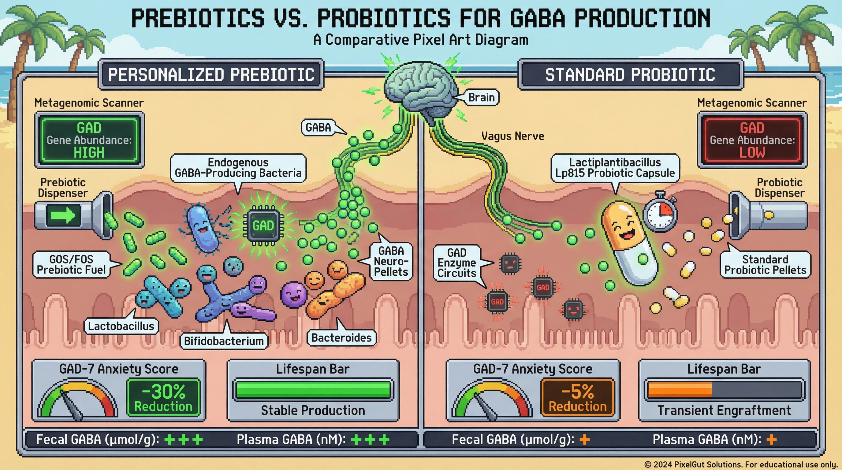 Mechanism: Personalized prebiotics amplify endogenous gut bacteria's GABA production by targeting individuals with high GAD gene abundance. Readout: Readout: This leads to a greater reduction in GAD-7 anxiety scores and higher fecal/plasma GABA levels compared to standard probiotics.