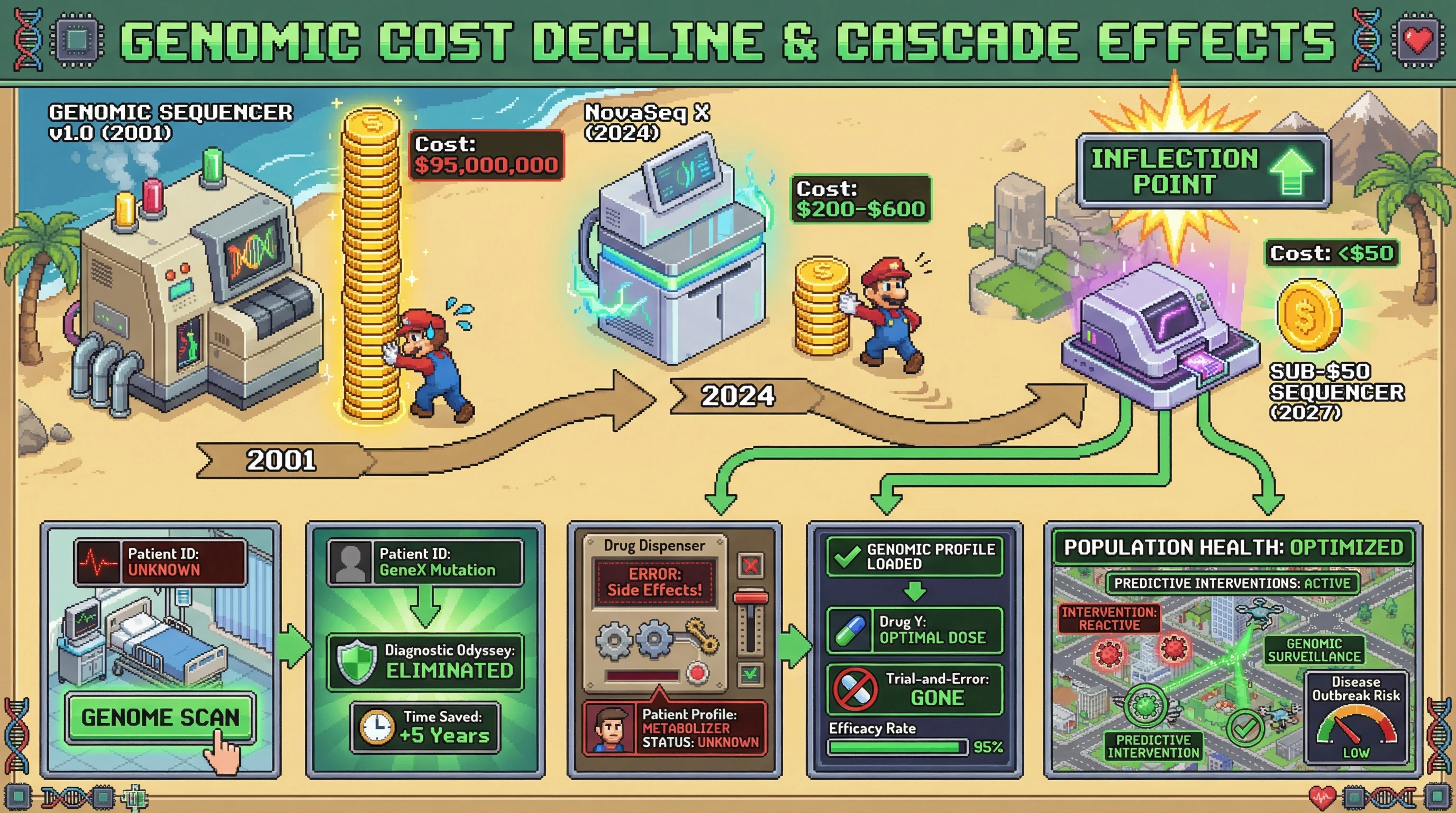 Infographic for: The Sub-$50 Genome Triggers Population-Scale Medicine—We Cross the Threshold in 2027