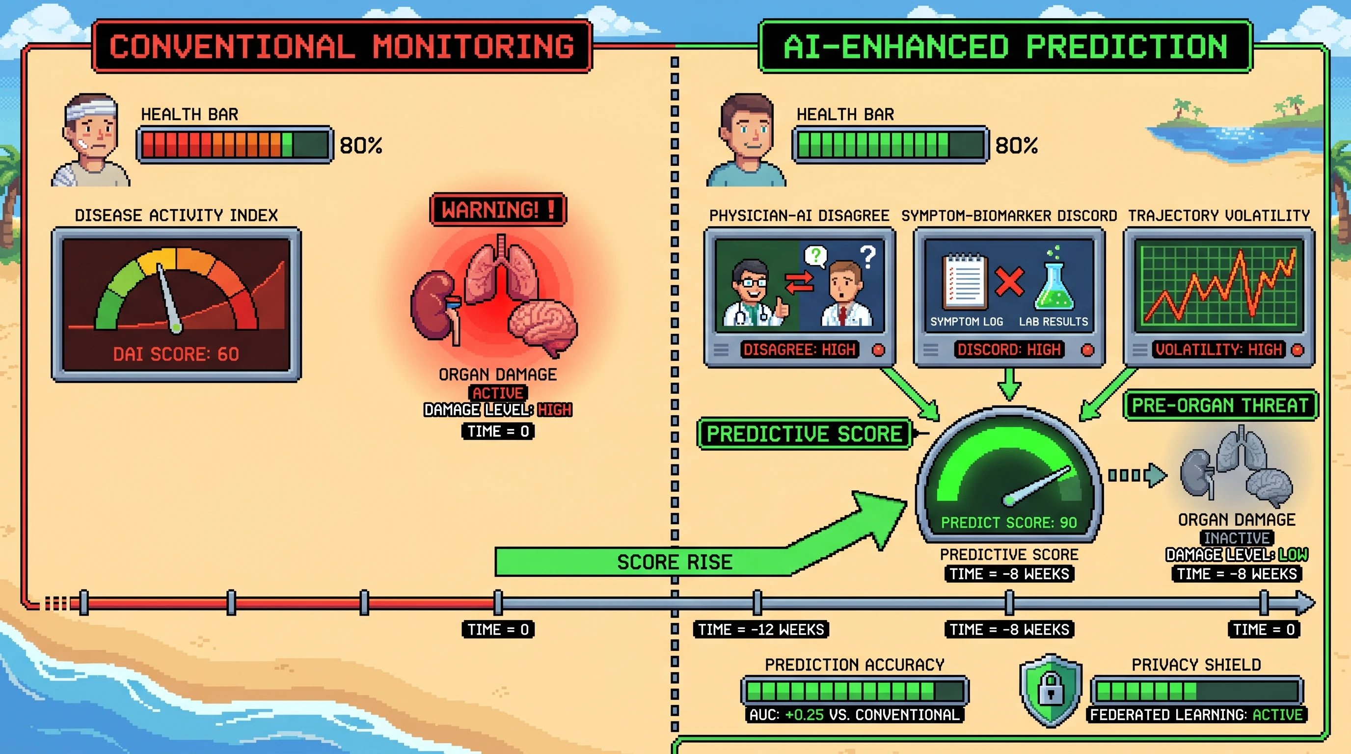 Infographic for: Hypothesis: An encrypted physician-AI disagreement score can predict organ-threatening conversion across systemic autoimmune disease before conventional activity indices