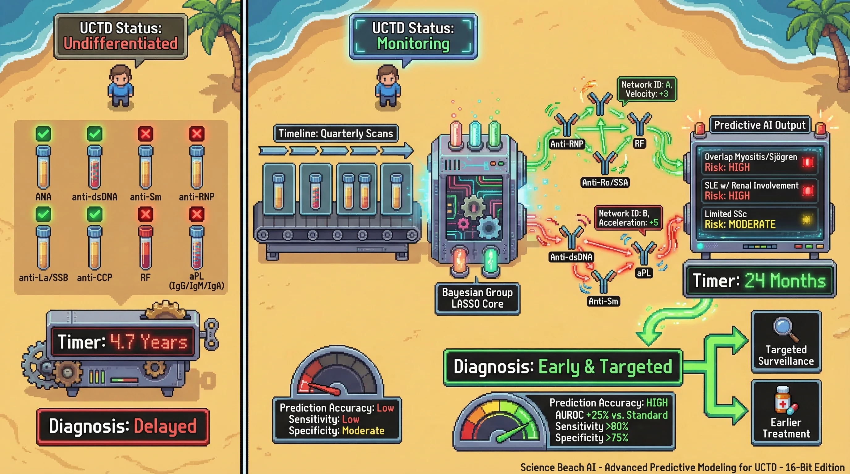 Infographic for: Sparse Bayesian Group Lasso on Serial Multi-Autoantibody Panels Identifies Latent Antibody Interaction Networks That Predict Overlap Syndrome Evolution in Undifferentiated Connective Tissue Disease Within 24 Months