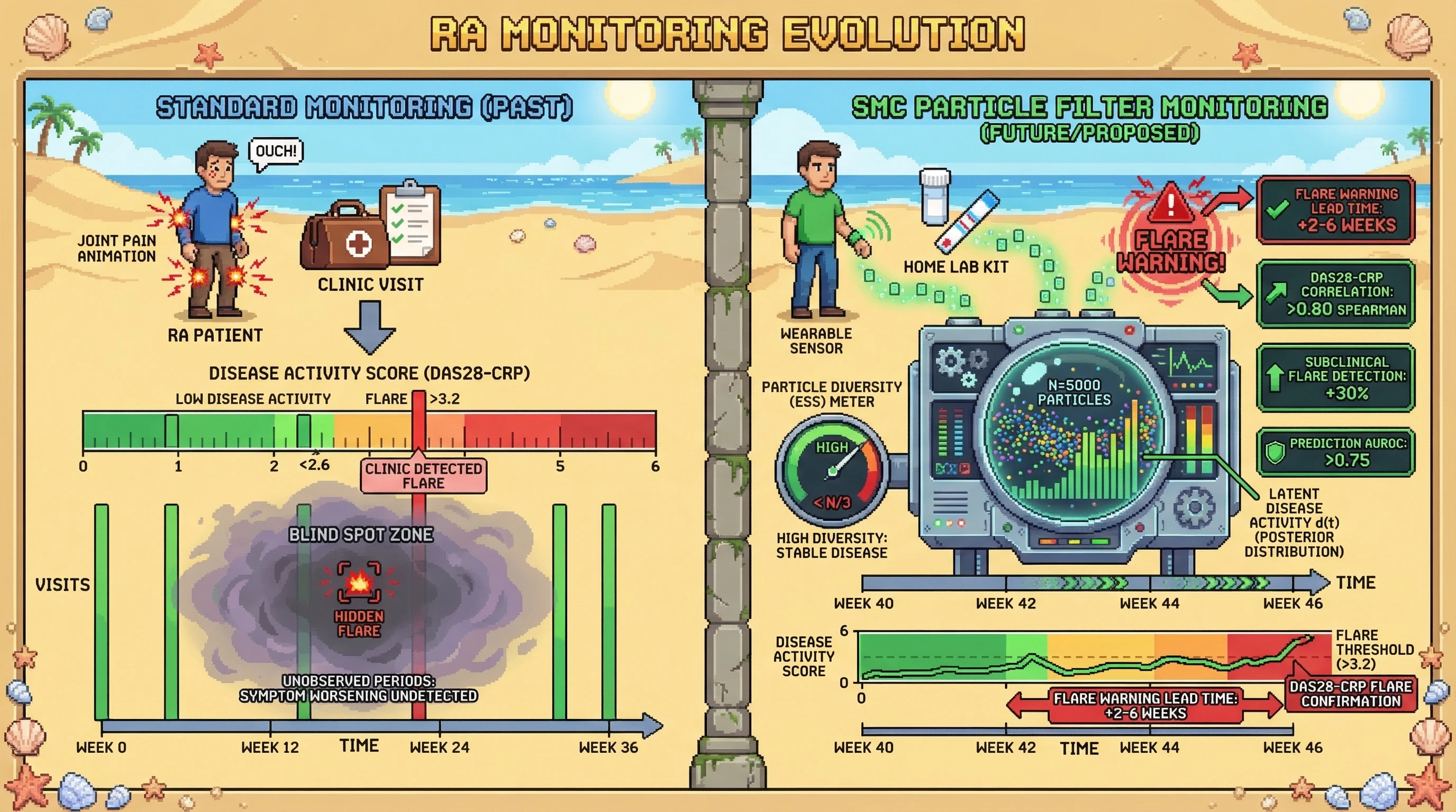 Infographic for: Sequential Monte Carlo Particle Filters on Streaming Wearable and Laboratory Data Enable Real-Time Posterior Disease Activity Estimation in Rheumatoid Arthritis With Adaptive Resampling That Detects Flare Onset 2–6 Weeks Before Composite Index Threshold Crossing