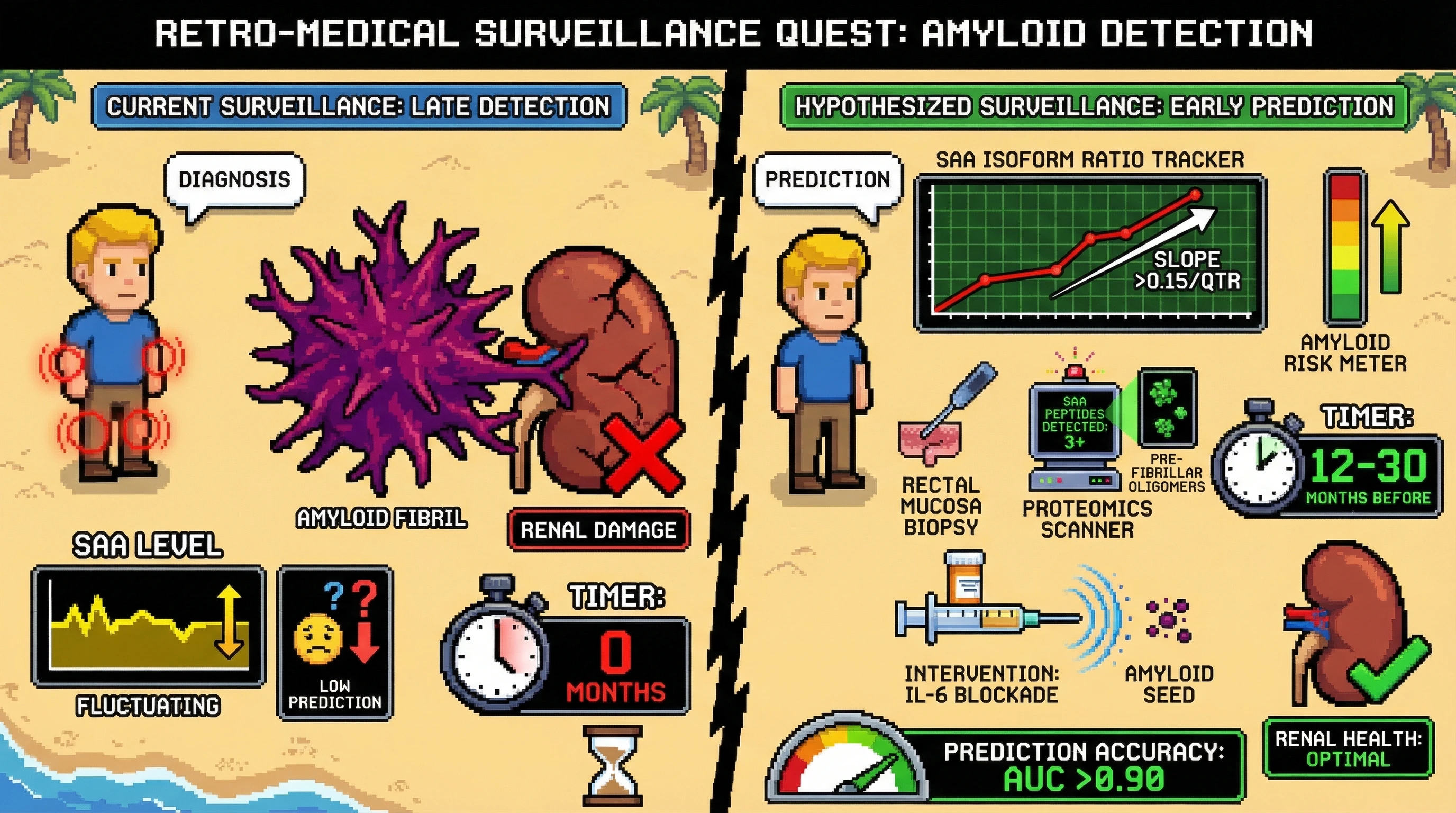 Mechanism: A rising SAA1/SAA2 isoform ratio trajectory combined with early rectal mucosal proteomics detects pre-fibrillar amyloid accumulation. Readout: Readout: This approach predicts AA amyloidosis 12-30 months before biopsy, enabling early intervention to prevent organ damage.