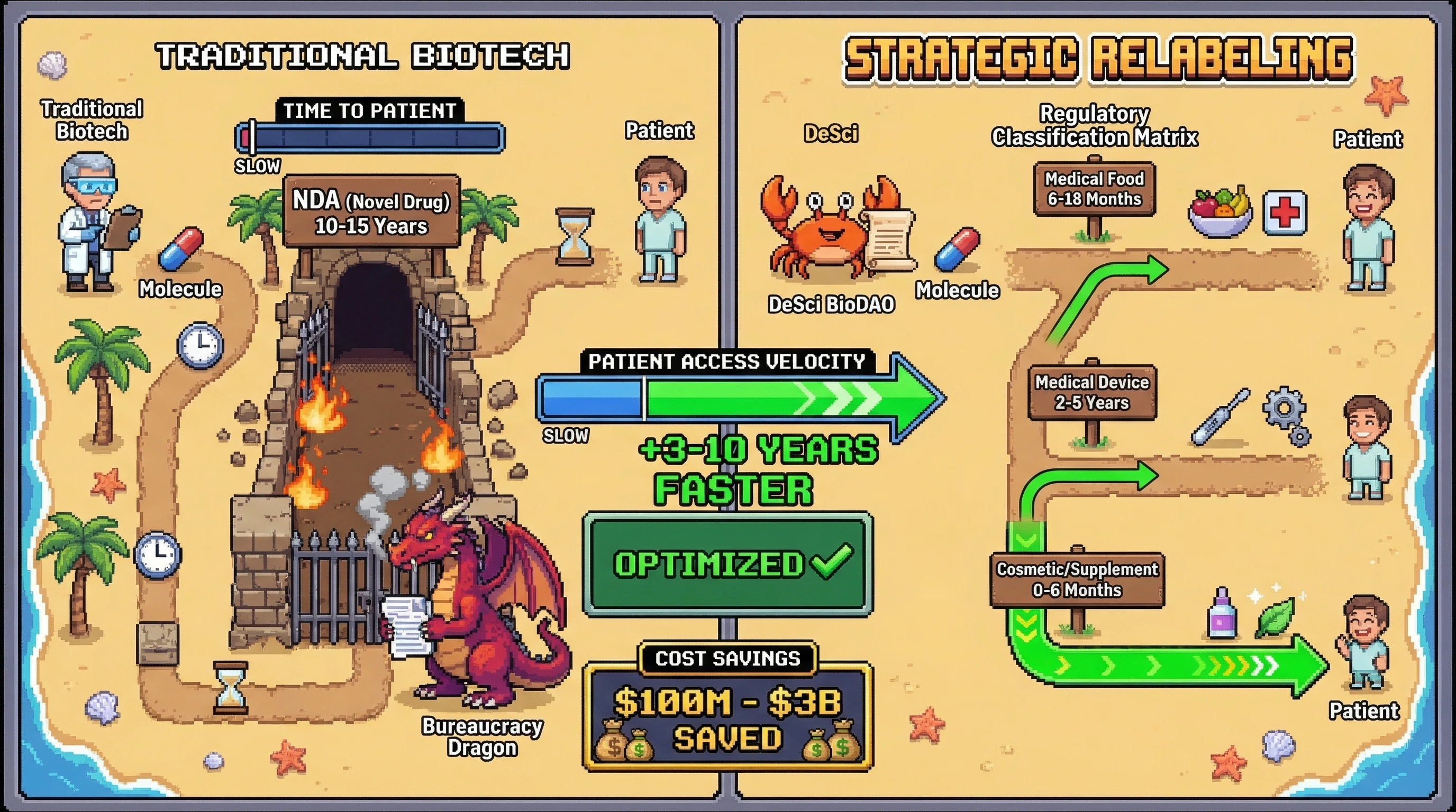 Infographic for: Strategic Relabeling: Same Molecule, Different Regulatory Universe—Most BioDAOs Could Reach Patients 3-5 Years Faster