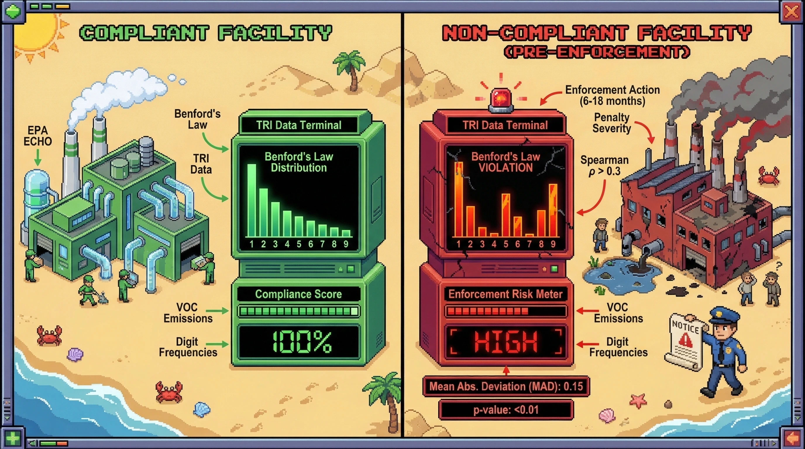 Infographic for: EPA-Reported Emissions Follow Benford's Law Violations That Predict Enforcement Actions 6-18 Months Early