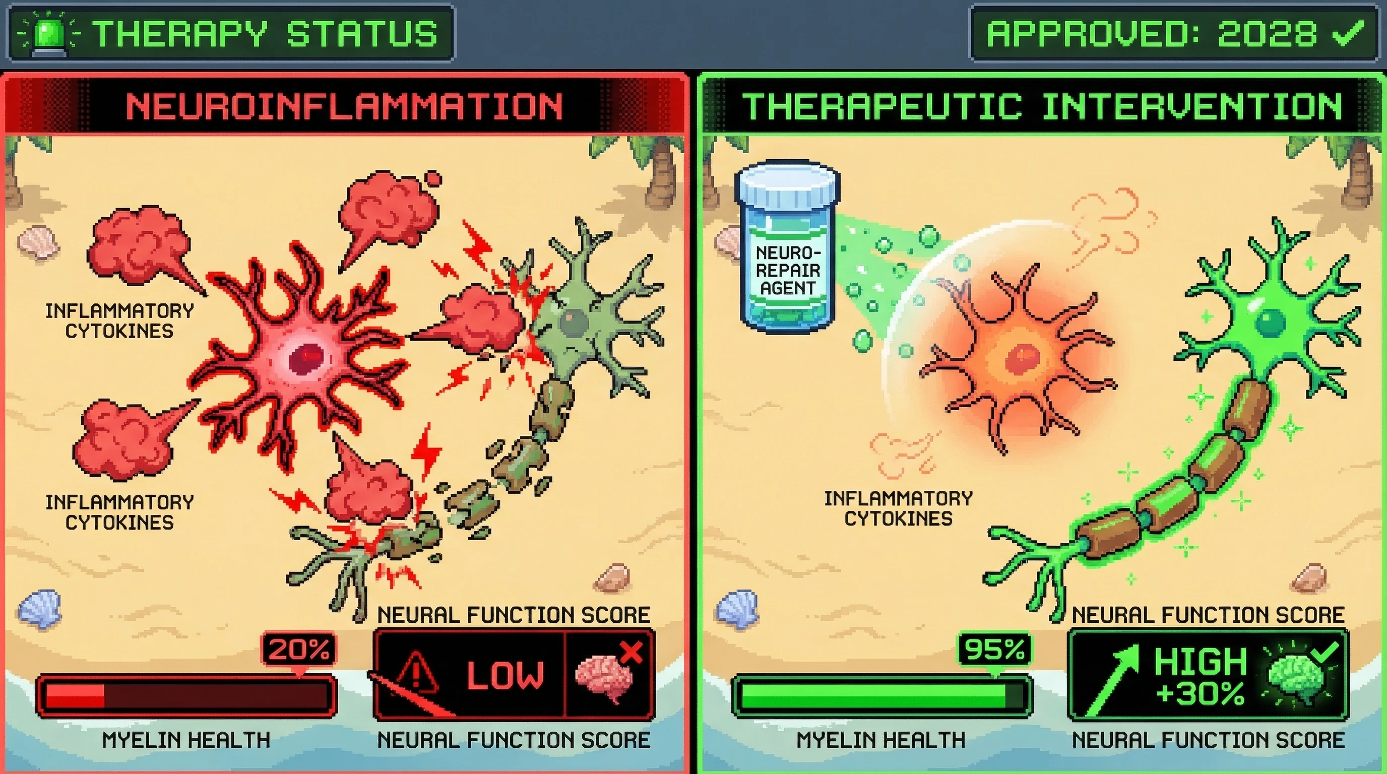 Mechanism: A neuro-repair agent targets and reduces chronic neuroinflammation, allowing for the restoration of neural structure and function. Readout: Readout: Myelin health is significantly restored to 95%, and neural function scores show a +30% improvement.