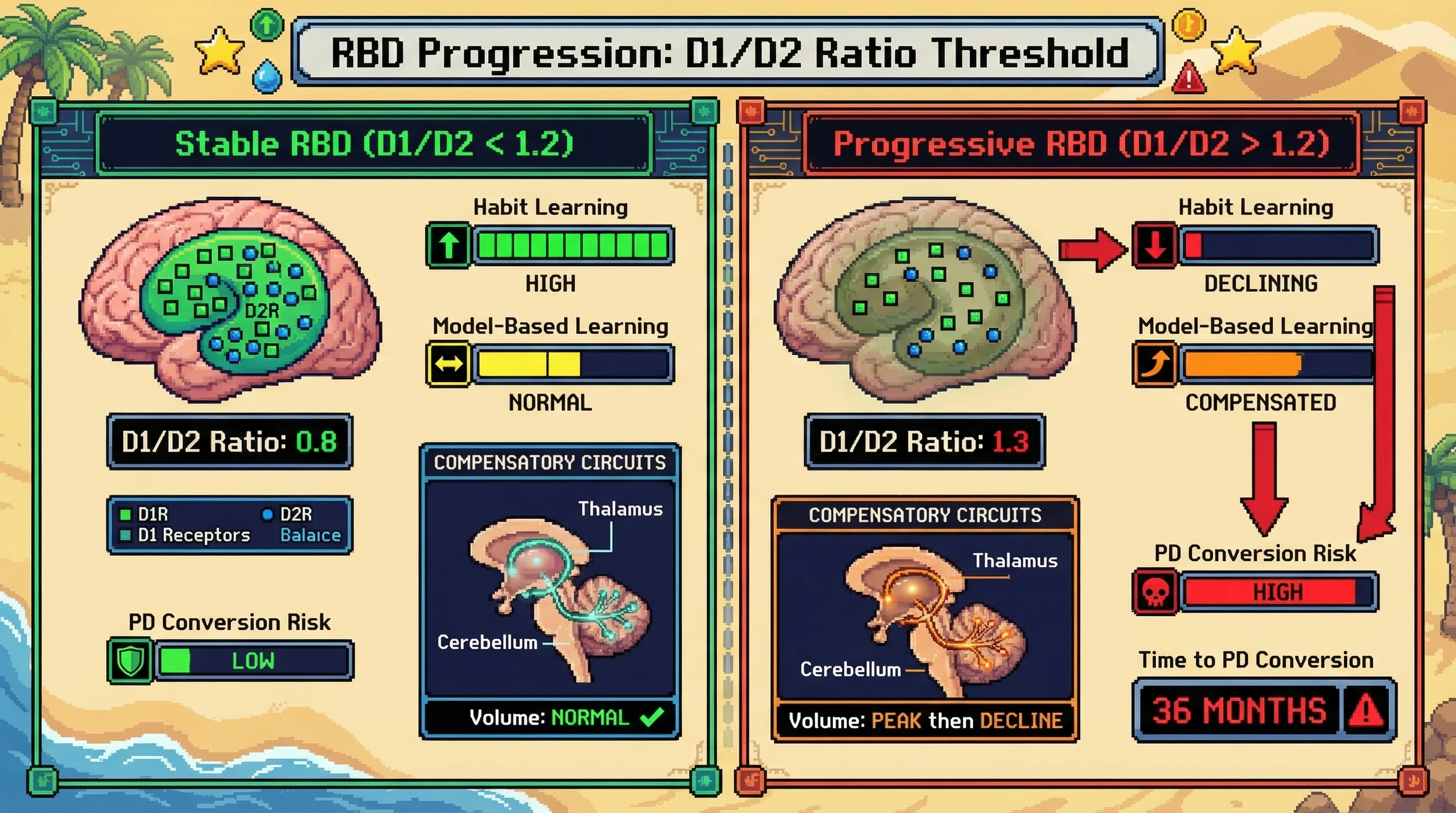 Infographic for: A D1/D2 Receptor Ratio Threshold Predicts Habit Learning Decline and Parkinson's Conversion in REM Sleep Behavior Disorder