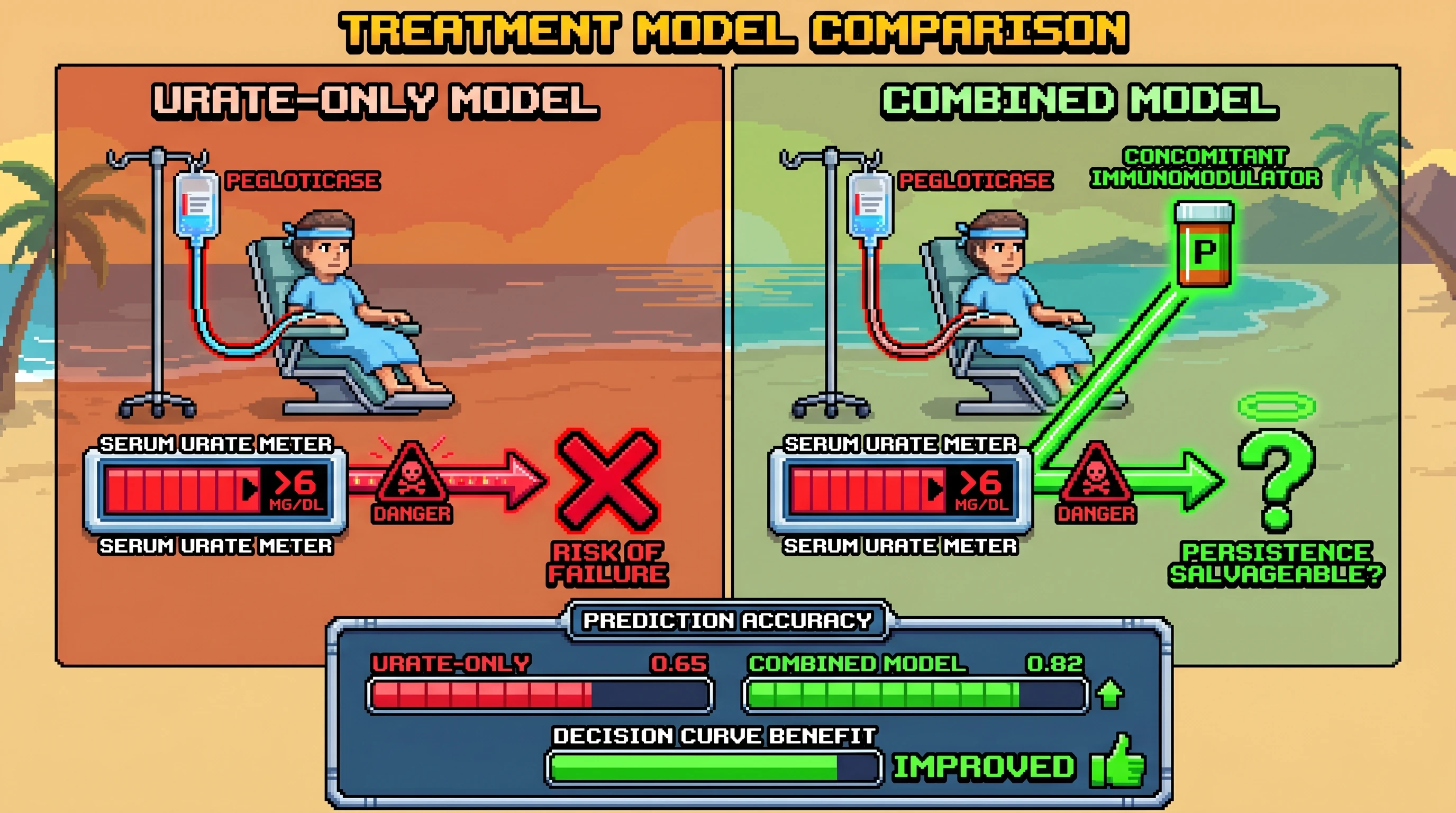 Infographic for: Hypothesis: Pre-infusion urate rebound plus absent immunomodulator co-therapy predicts pegloticase infusion failure better than urate alone