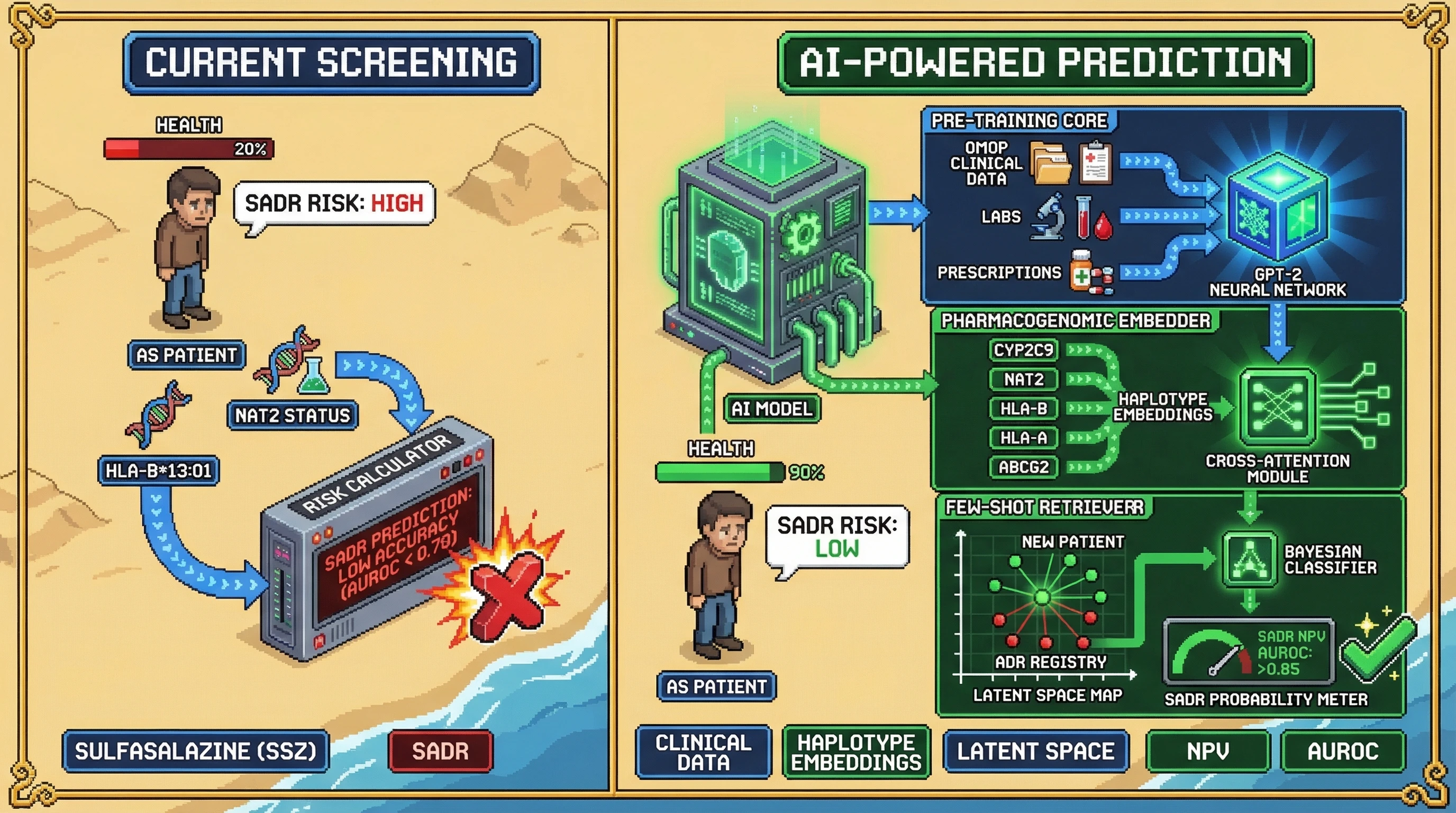 Infographic for: Pre-Trained Rheumatology Foundation Models Fine-Tuned on Pharmacogenomic CYP450/HLA Haplotype Embeddings Predict Serious Adverse Drug Reactions to Sulfasalazine in Ankylosing Spondylitis With >90% NPV via Few-Shot Patient Similarity Retrieval