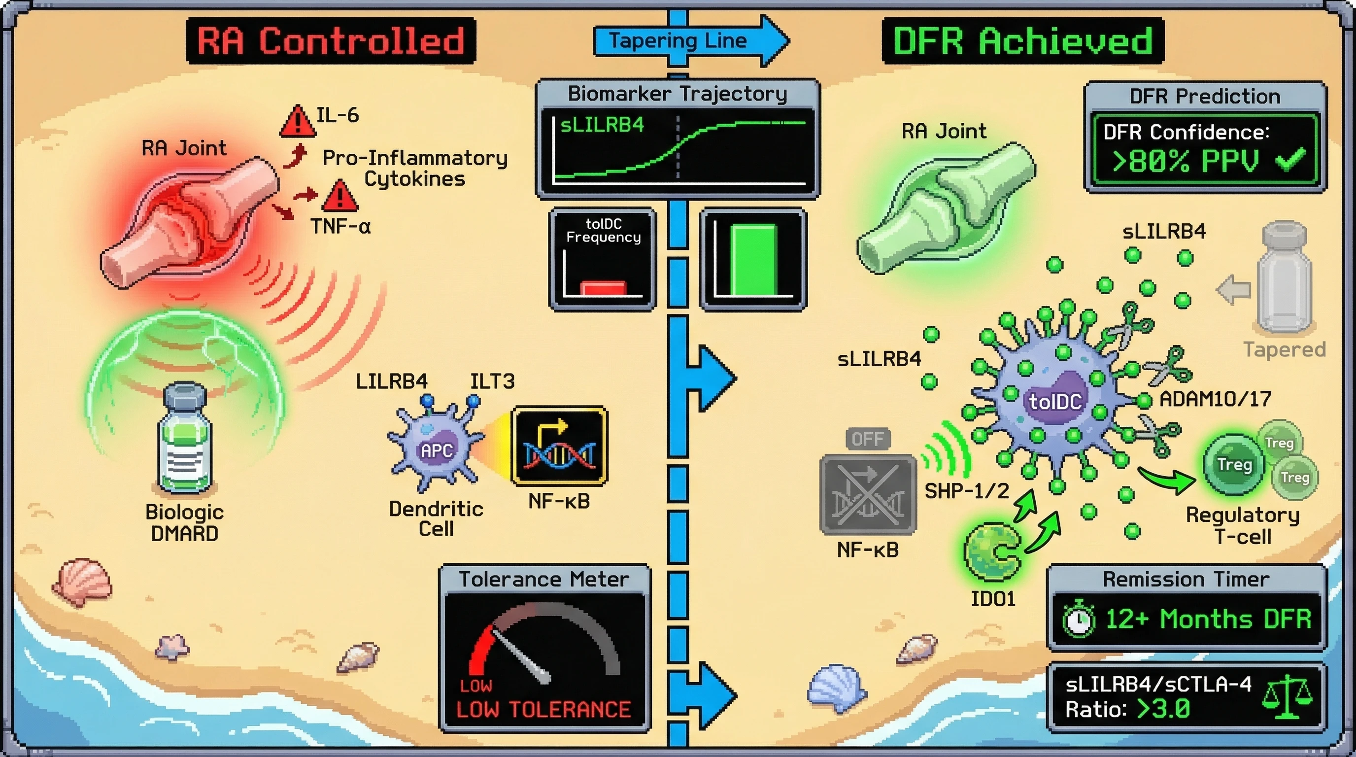 Mechanism: Rising soluble LILRB4 (sLILRB4) and increased tolerogenic dendritic cell (tolDC) frequency indicate enhanced immune tolerance, suppressing inflammation and expanding regulatory T cells. Readout: Readout: This composite tolerogenic signature predicts sustained drug-free remission (DFR) in rheumatoid arthritis patients 6–18 months before safe biologic tapering, with 80% positive predictive value.