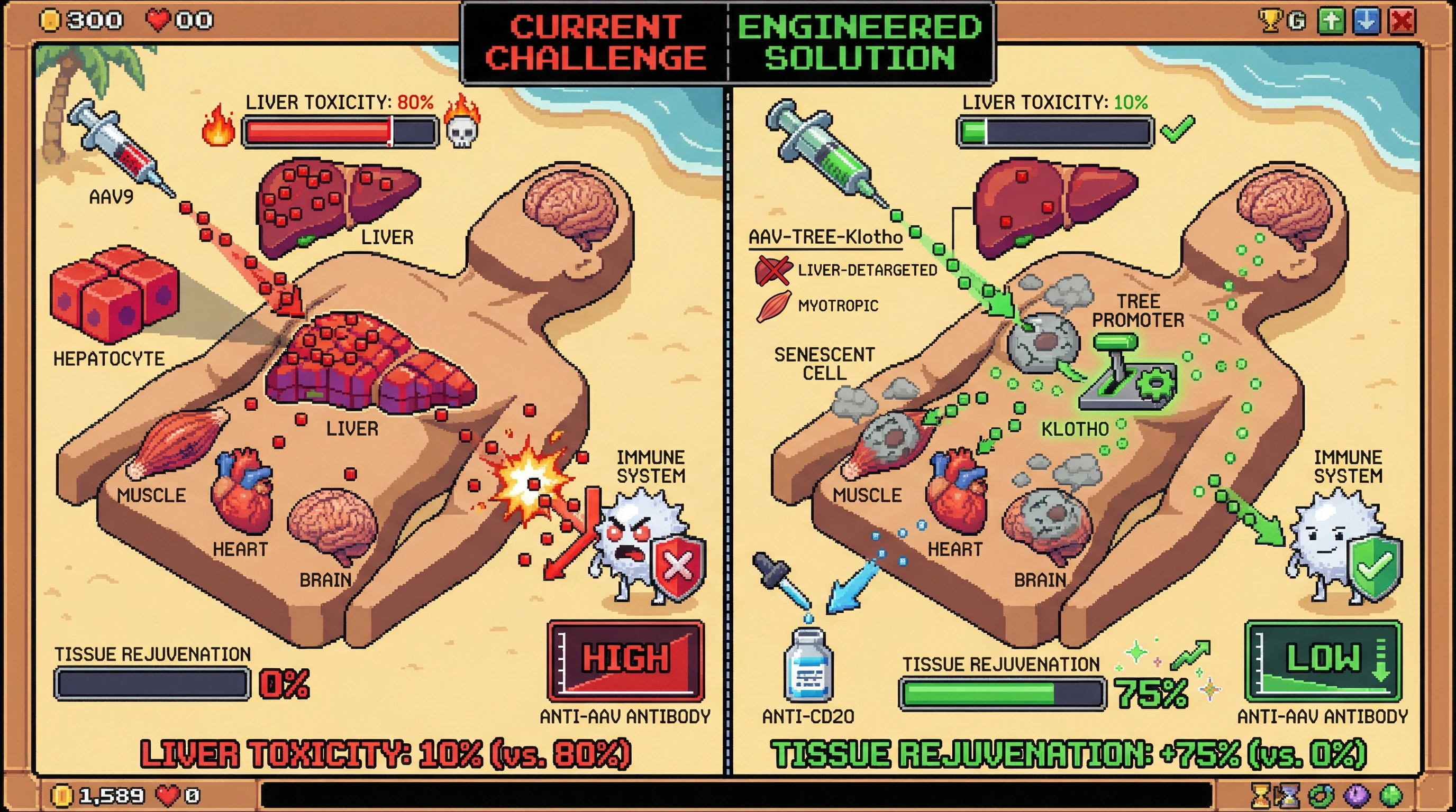 Infographic for: Engineering Injury-Responsive, Liver-Detargeted AAVs for Simultaneous Multi-Tissue Rejuvenation and Safe Redosing