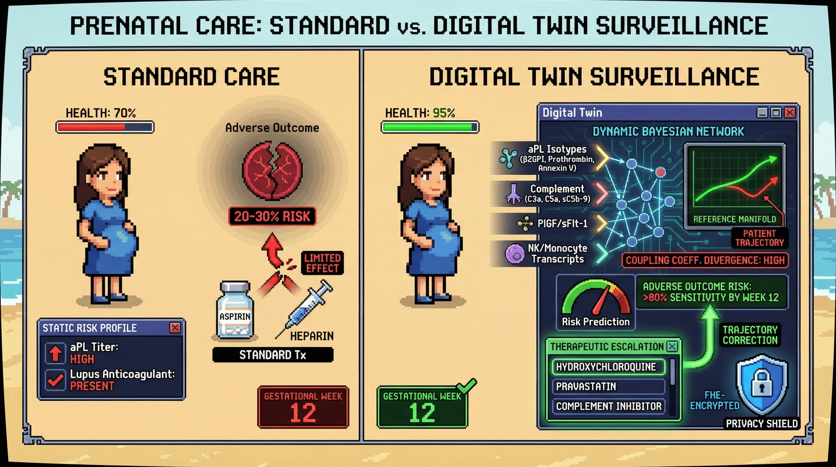 Mechanism: A dynamic Bayesian network integrates multi-omic data from pregnant patients to create a 'digital twin' that predicts adverse outcomes in Antiphospholipid Syndrome. Readout: Readout: Divergence of the complement-coagulation coupling coefficient from a healthy reference manifold identifies high-risk patients with 80% sensitivity by gestational week 12.