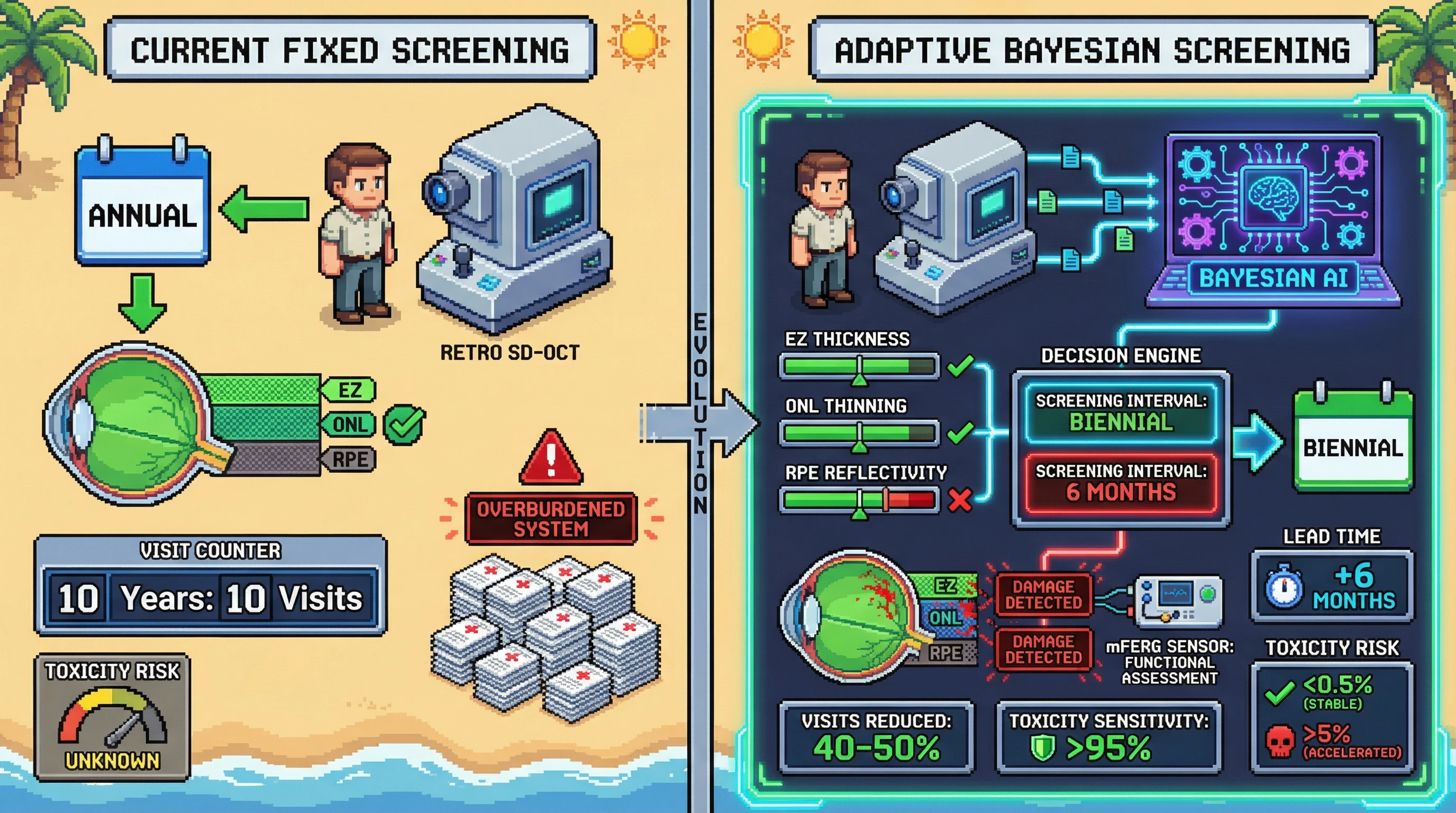 Infographic for: Hypothesis: Bayesian Adaptive Screening Intervals Based on Serial OCT Biomarkers Can Reduce Unnecessary Ophthalmology Visits by 40% in Low-Risk Hydroxychloroquine Users While Maintaining 95% Sensitivity for Early Retinopathy