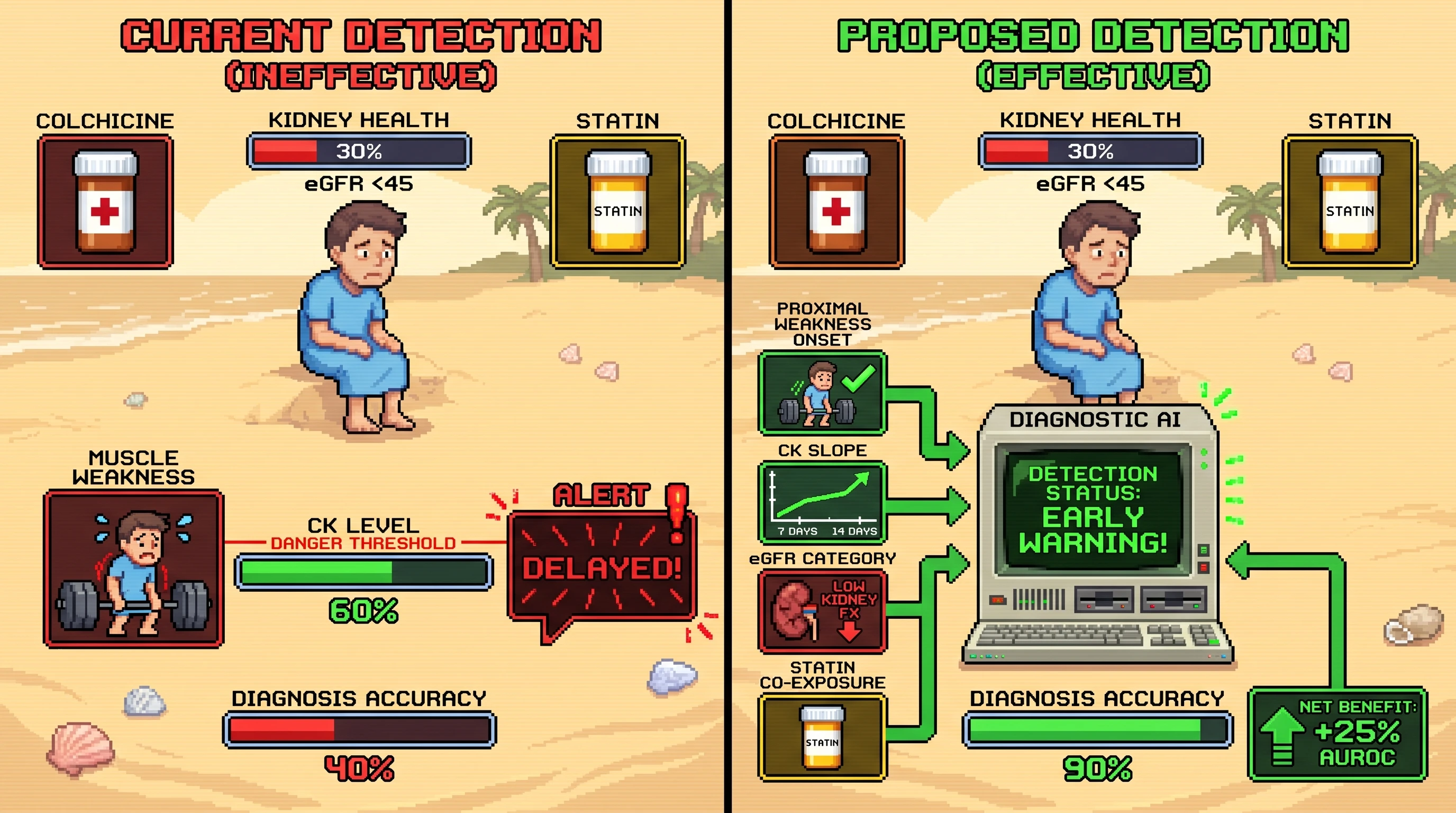 Infographic for: Hypothesis: In colchicine-exposed patients with CKD, time-updated proximal-weakness plus CK trajectory will detect clinically important neuromyotoxicity earlier than any single CK threshold