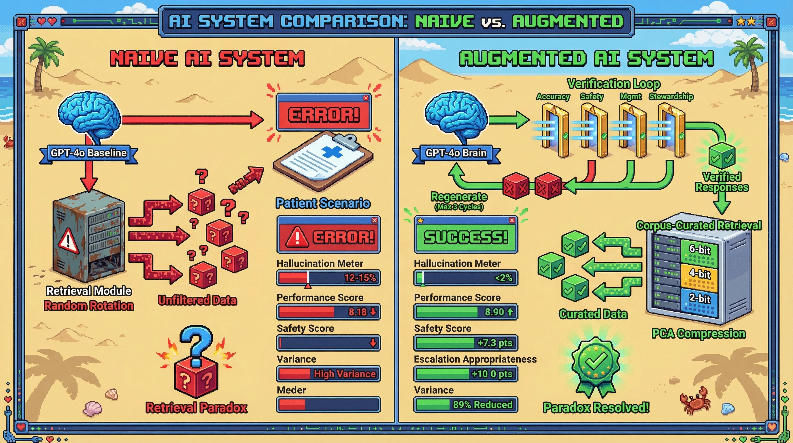 Infographic for: Structured verification plus corpus-curated retrieval resolves the Knowledge Retrieval Paradox in specialist rheumatology AI