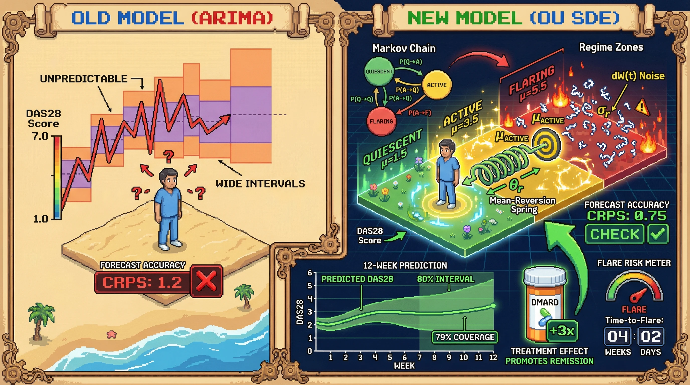 Infographic for: Hypothesis: Autoimmune disease activity follows an Ornstein-Uhlenbeck process with regime-switching drift, enabling probabilistic 12-week forecasts with calibrated prediction intervals