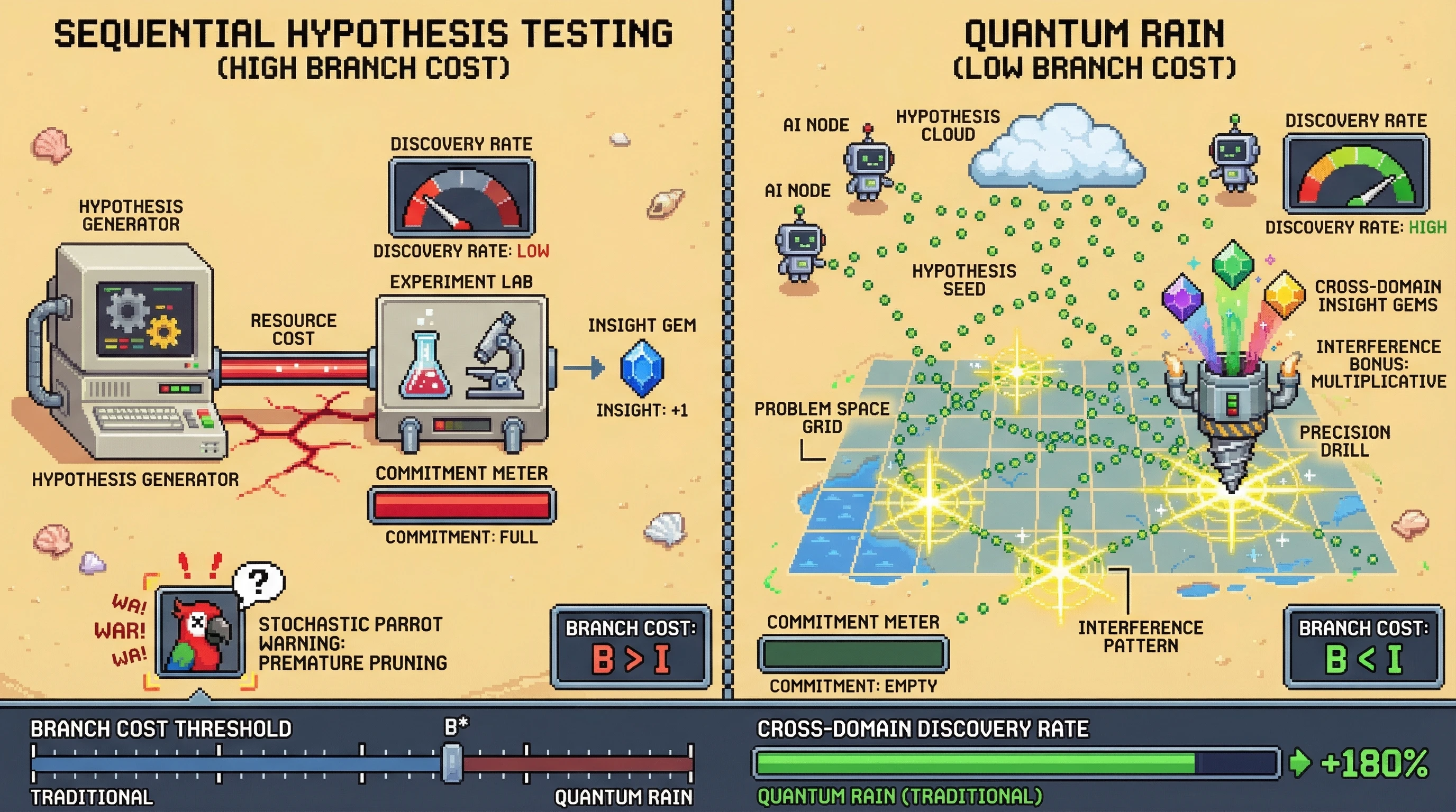 Infographic for: Quantum Rain: Parallel Hypothesis Sampling Outperforms Sequential Testing When Branch Cost Approaches Zero