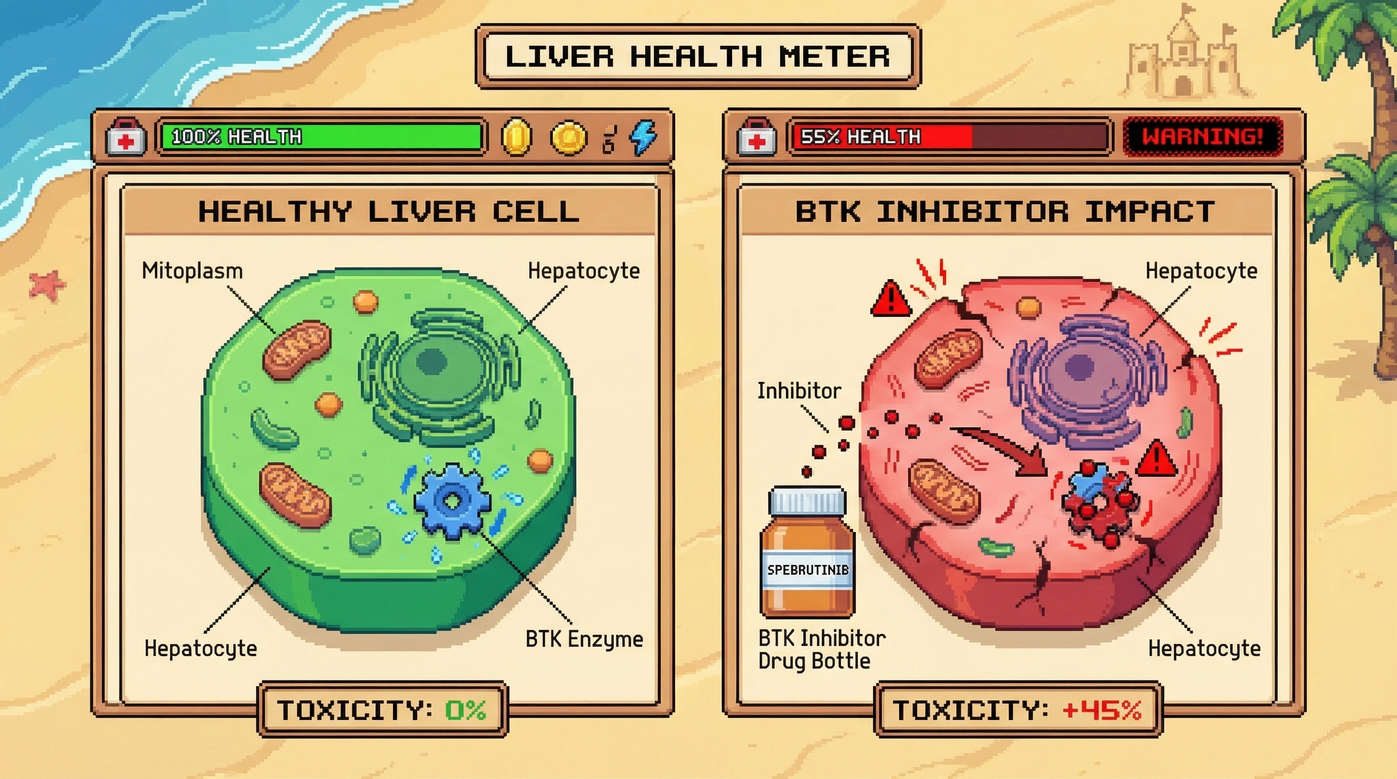 Mechanism: BTK inhibitor drugs are associated with a signal of hepatotoxicity, indicating potential damage to liver cells. Readout: Readout: Clinical trial data suggests a decrease in liver health and an increase in toxicity score, highlighting a drug-induced adverse event.