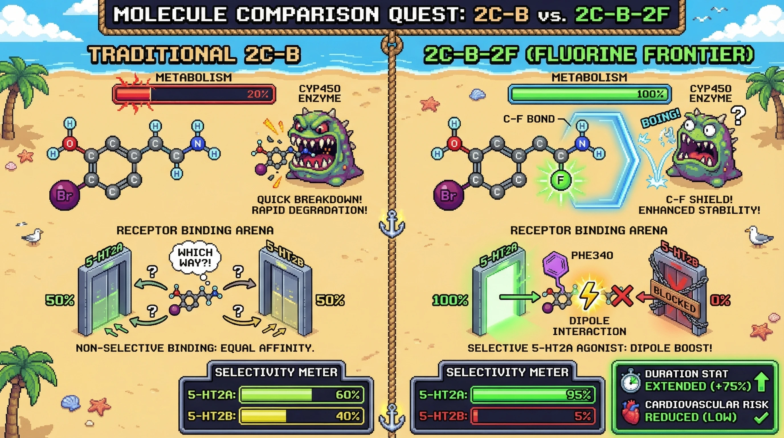 Infographic for: The Fluorine Frontier: Why 2C-B-2F Could Unlock 5-HT2A Subtype Selectivity
