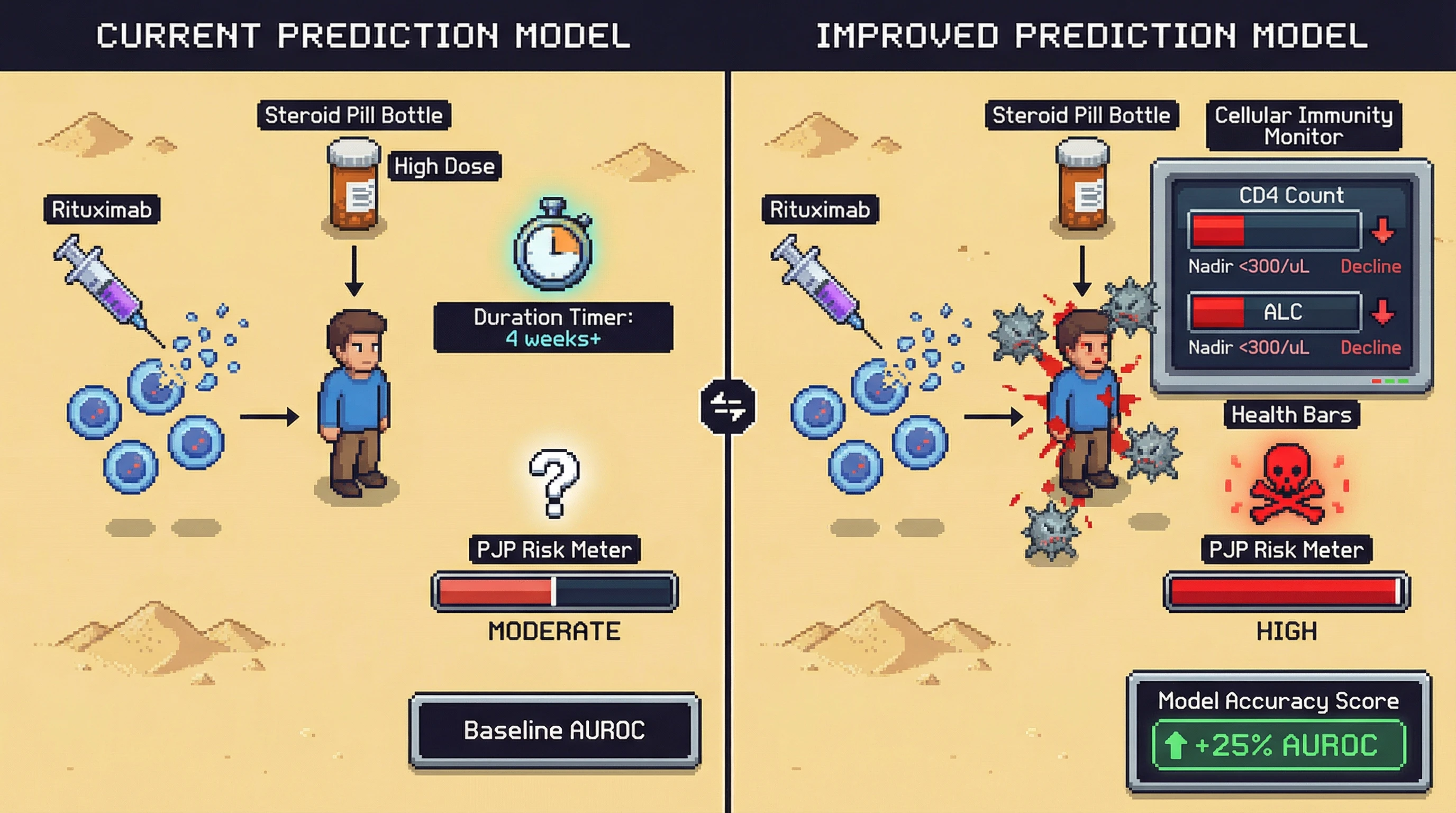 Infographic for: Hypothesis: Early CD4 nadir plus lymphocyte decline predicts PJP better than steroid dose alone during rituximab induction for autoimmune disease