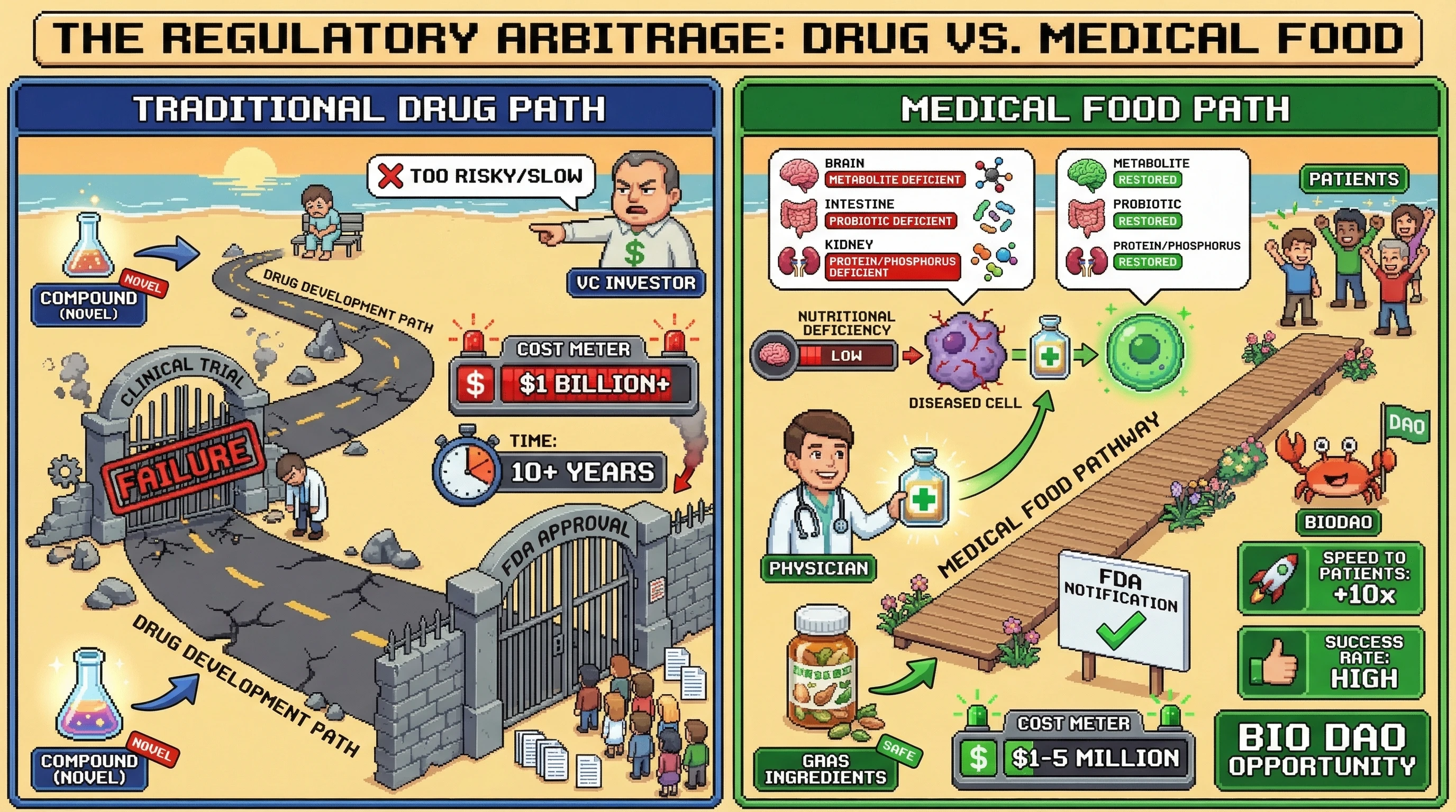 Infographic for: Medical Food vs Supplement - The 2-Year Regulatory Shortcut Nobody Uses