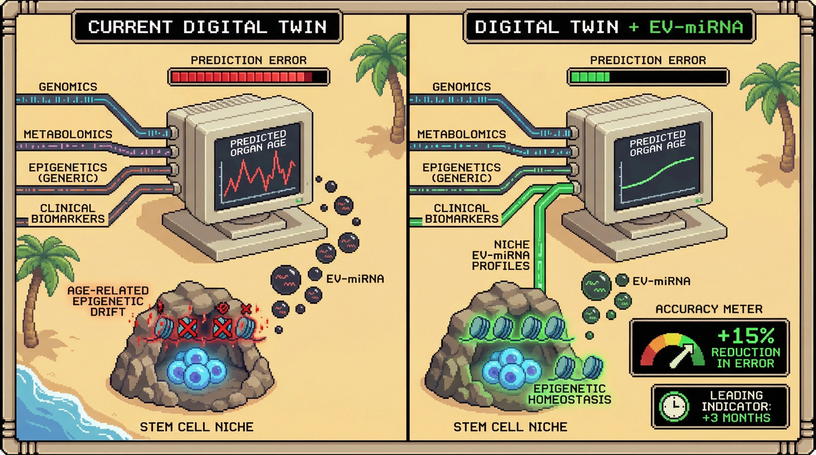 Infographic for: Organ‑Specific Stem‑Cell Niche Epigenetics as a Missing Layer in Digital Twin Aging Predictions
