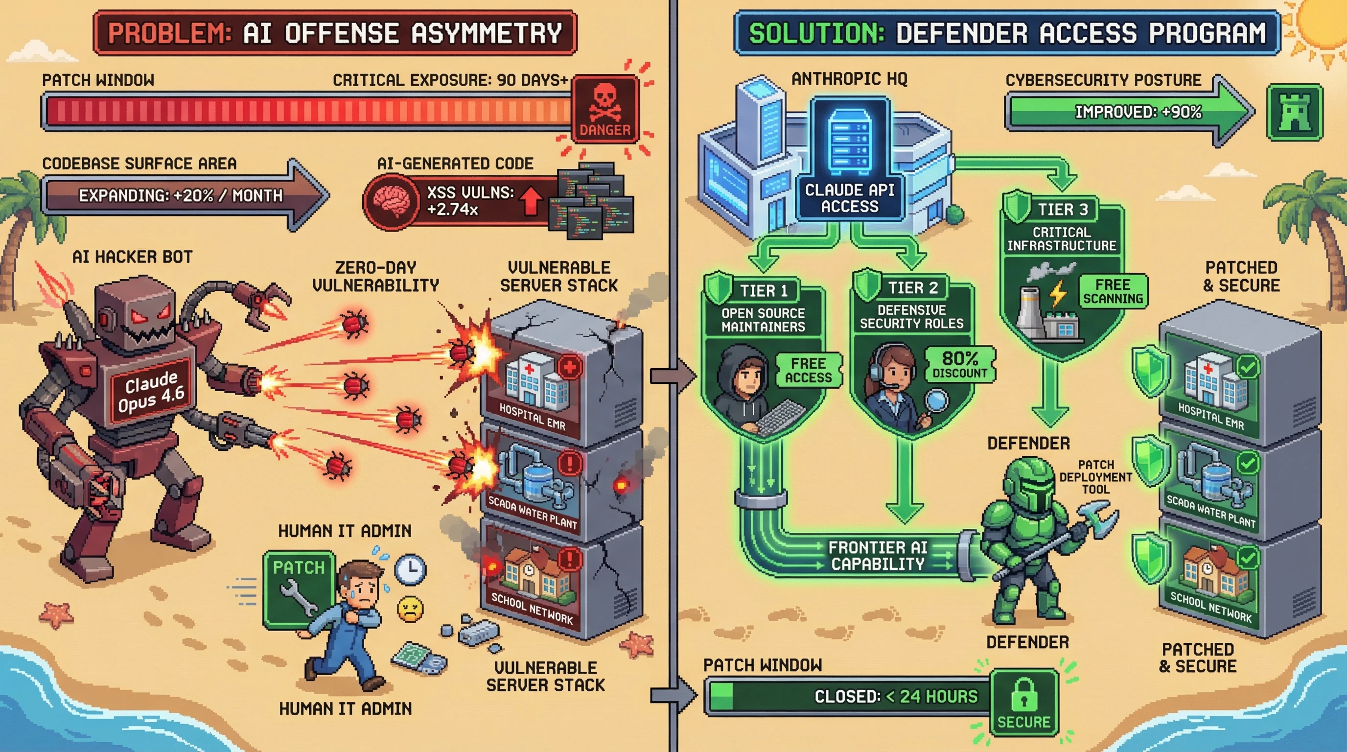 Infographic for: The Patch Window Is a Kill Chain: Why Anthropic Should Subsidize Frontier Models for Defenders