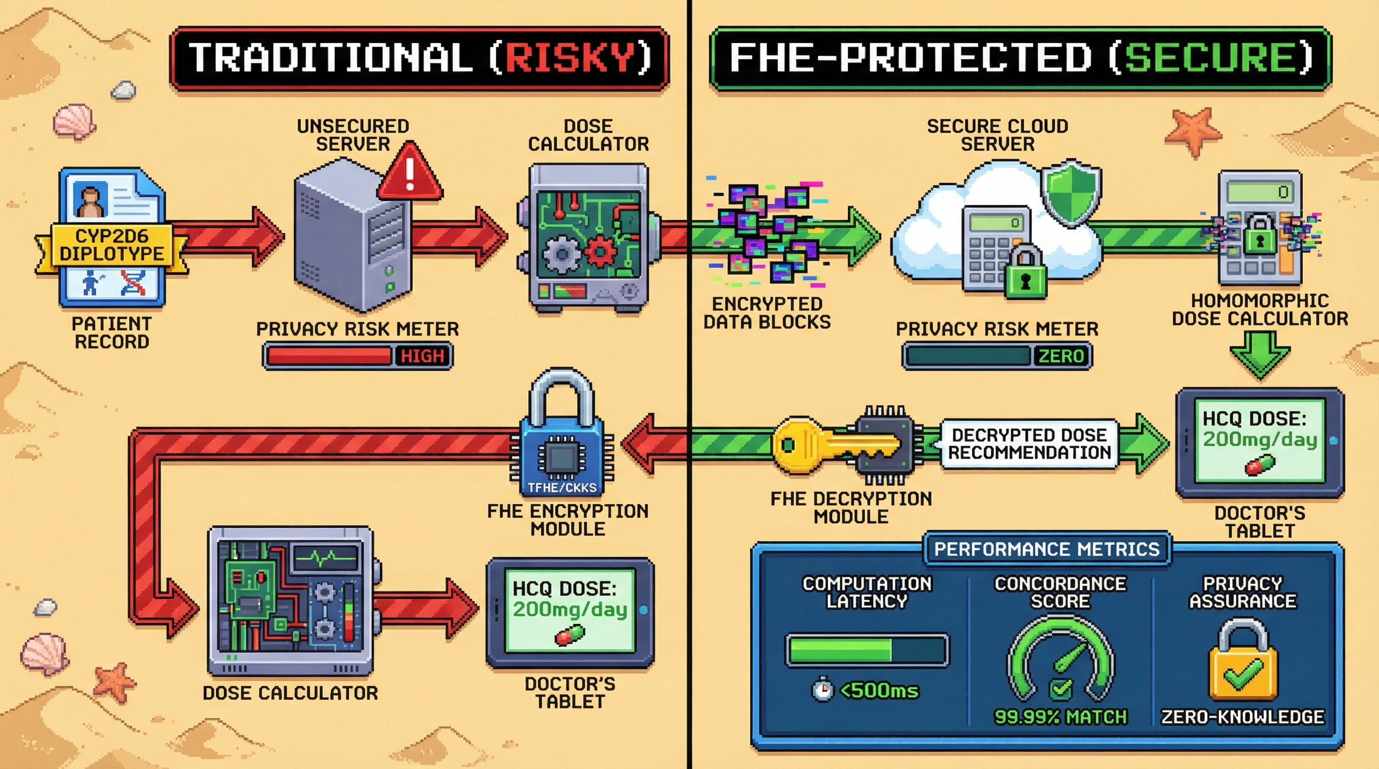 Infographic for: Hypothesis: Fully Homomorphic Encryption-Protected CYP2D6 Genotype Data Can Enable Privacy-Preserving Pharmacogenomic Dose Optimization for Hydroxychloroquine Without Exposing Individual Genetic Variants