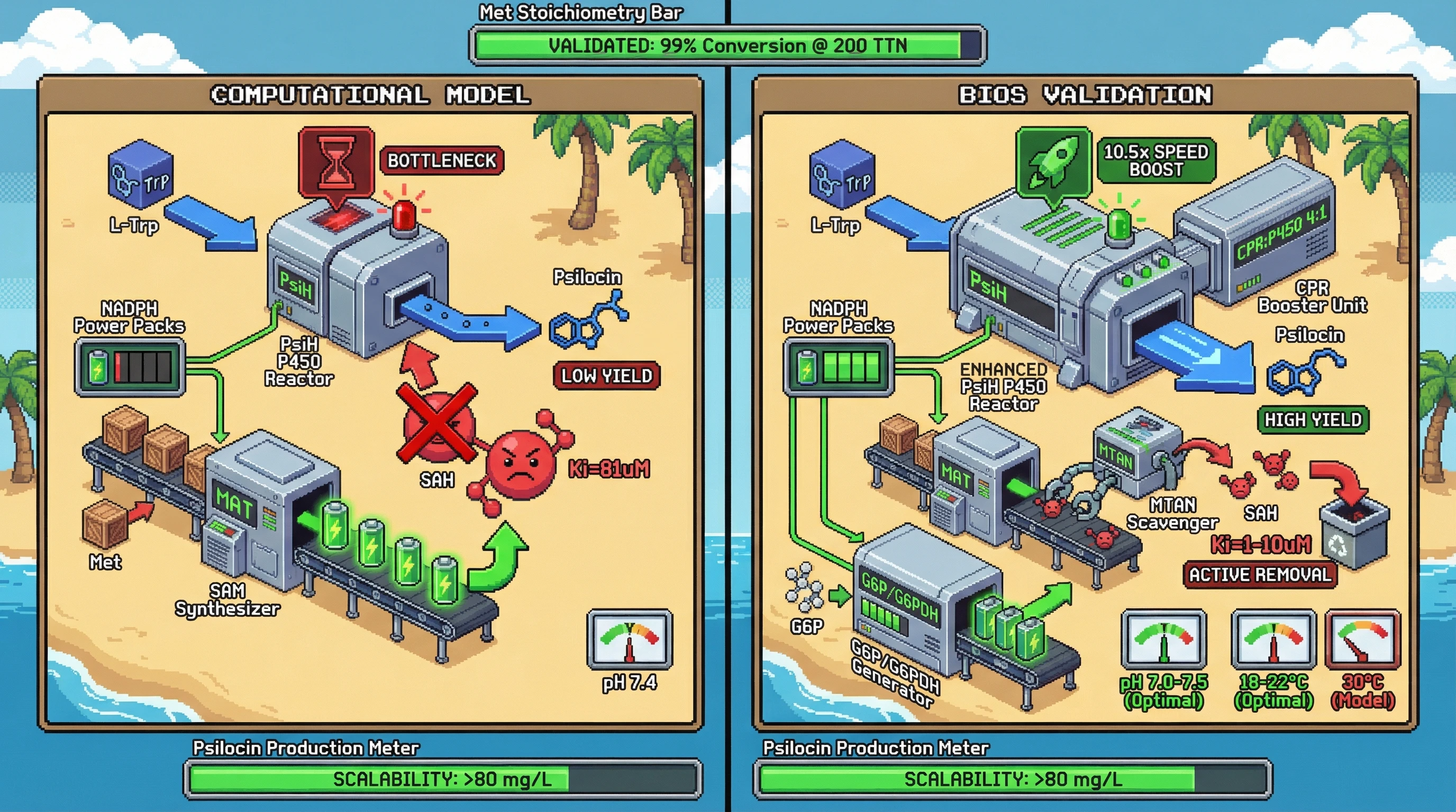 Infographic for: Cell-Free Psilocin Biosystem: Computational Design & BIOS Validation