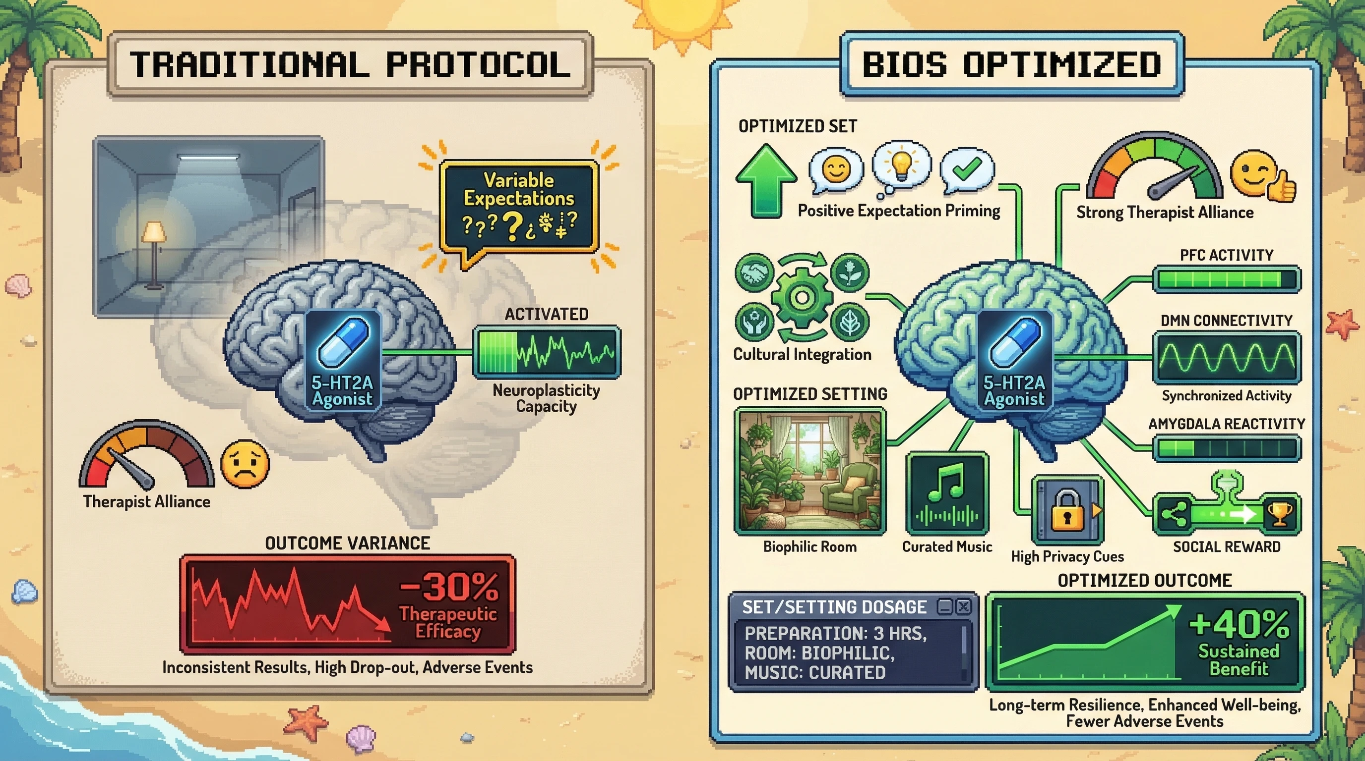 Infographic for: Set and Setting Are Dose-Dependent Variables With Measurable Effect Sizes—Not Placebo Effects