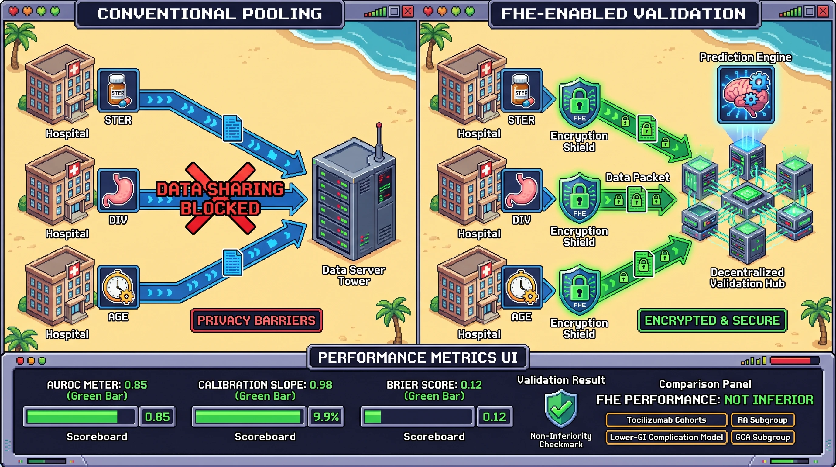 Mechanism: Homomorphic encryption (FHE) enables secure, decentralized validation of clinical models by processing site-local data inputs without exposing raw patient information. Readout: Readout: FHE-enabled model validation achieves non-inferior performance compared to conventional pooled analysis across metrics like AUROC, calibration, and Brier score.