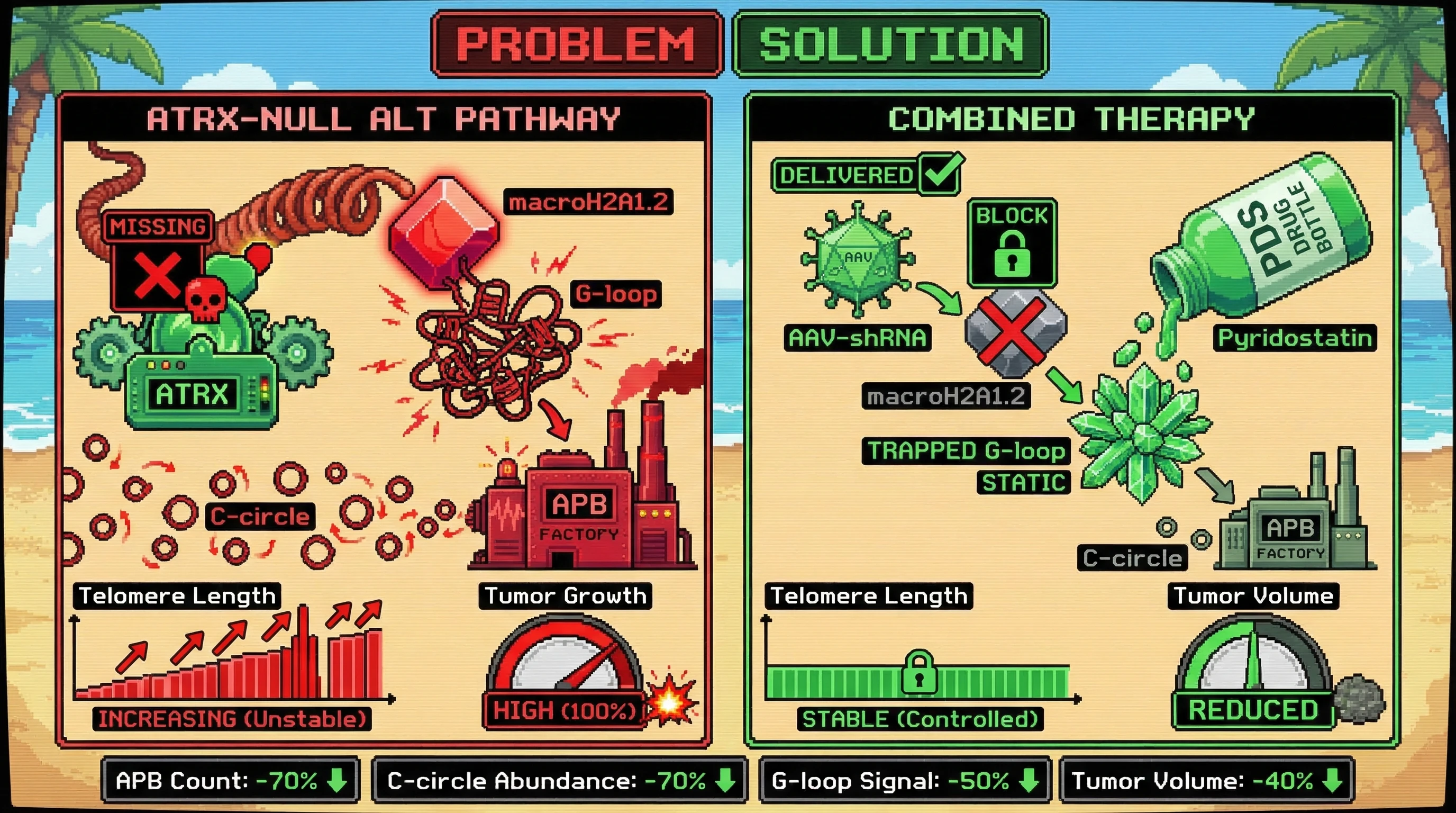 Infographic for: Replacing unfeasible full-length ATRX restoration with AAV-shRNA-mediated macroH2A1.2 depletion combined with pyridos...