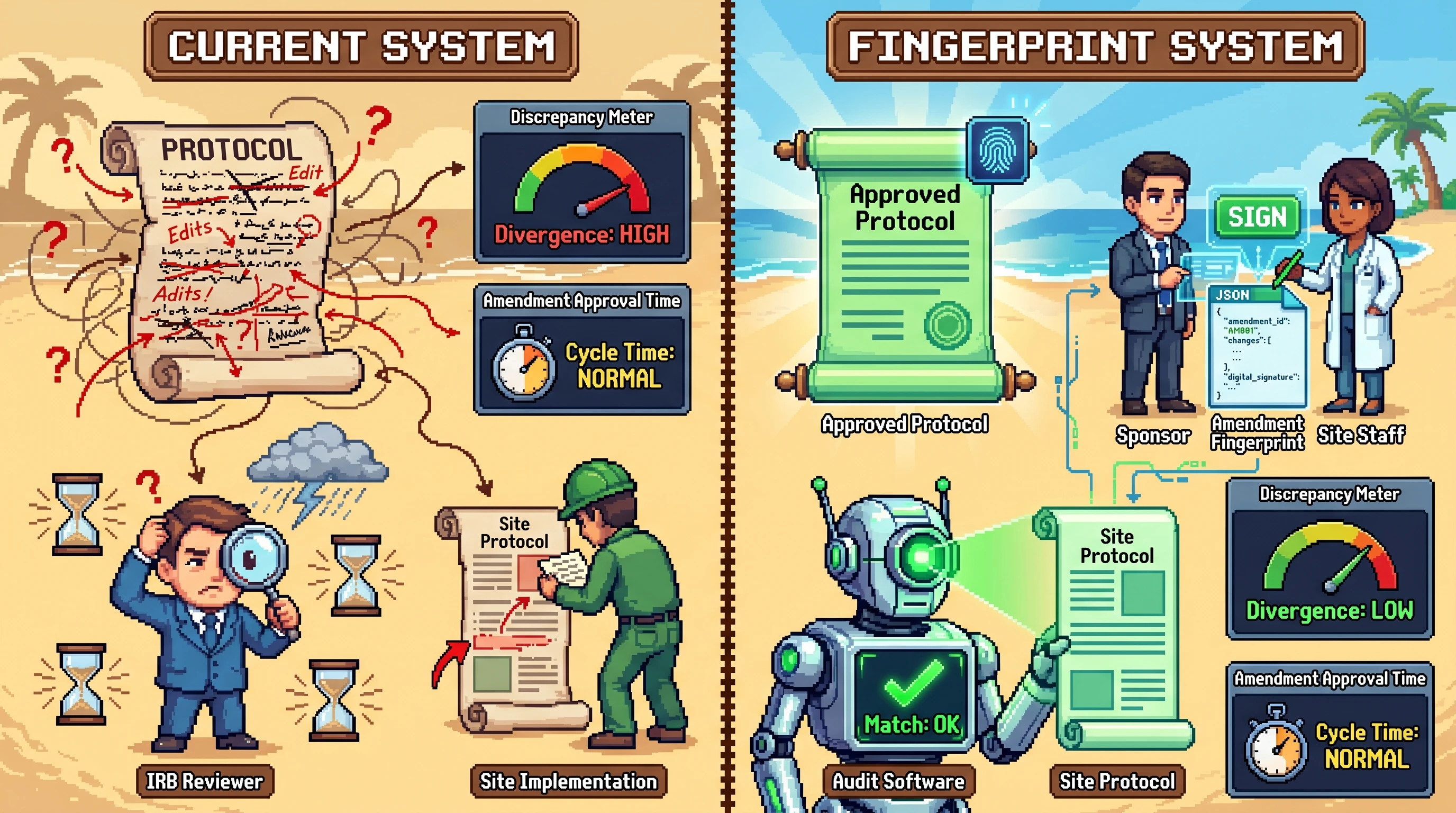 Infographic for: Hypothesis: Machine-readable protocol amendment fingerprints will reduce IRB-site divergence in multicenter rheumatology trials without slowing amendment approval times