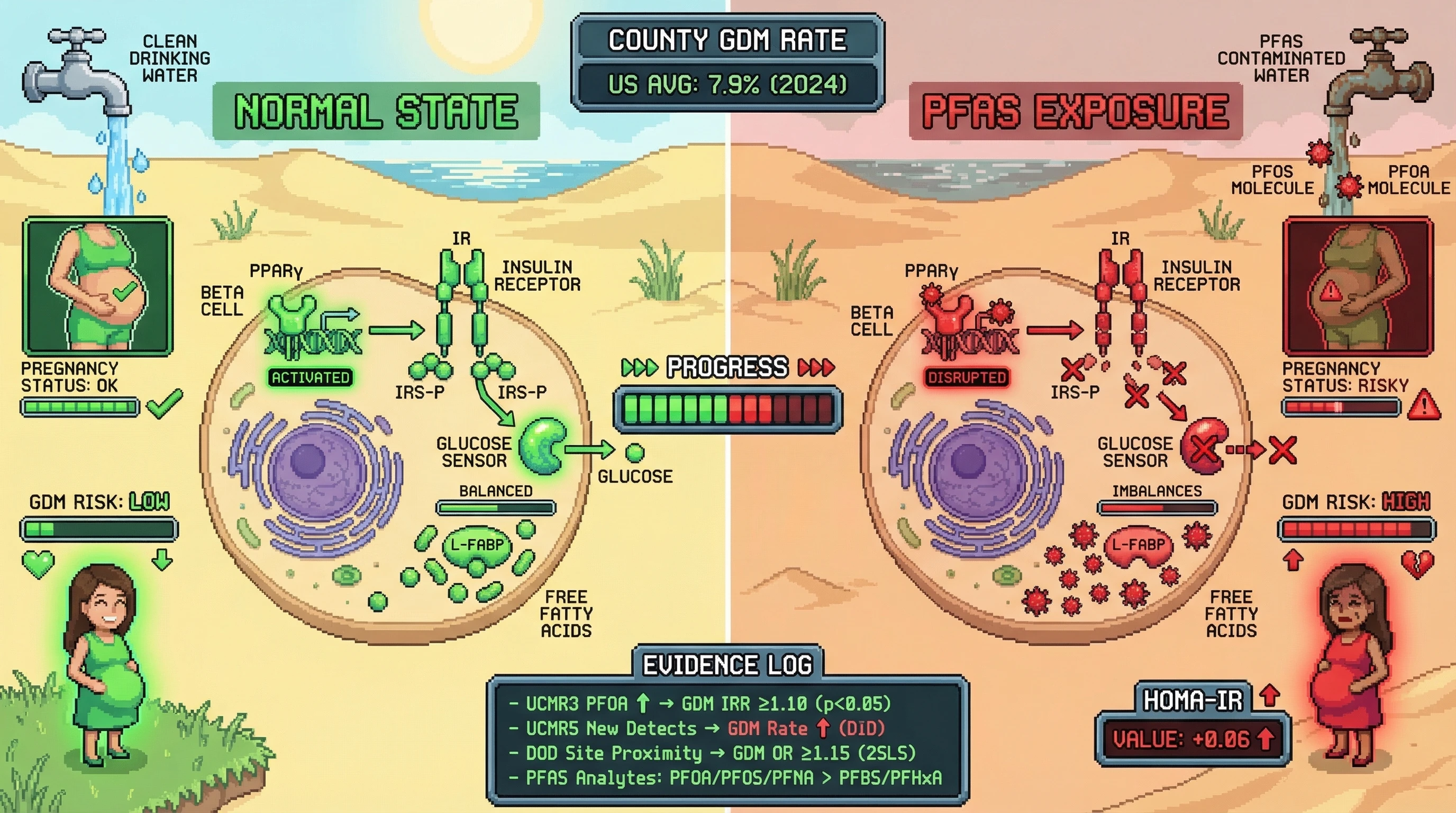 Infographic for: Drinking Water PFAS Predicts County-Level Gestational Diabetes: A UCMR-to-Birth-Certificate Ecological Dose-Response