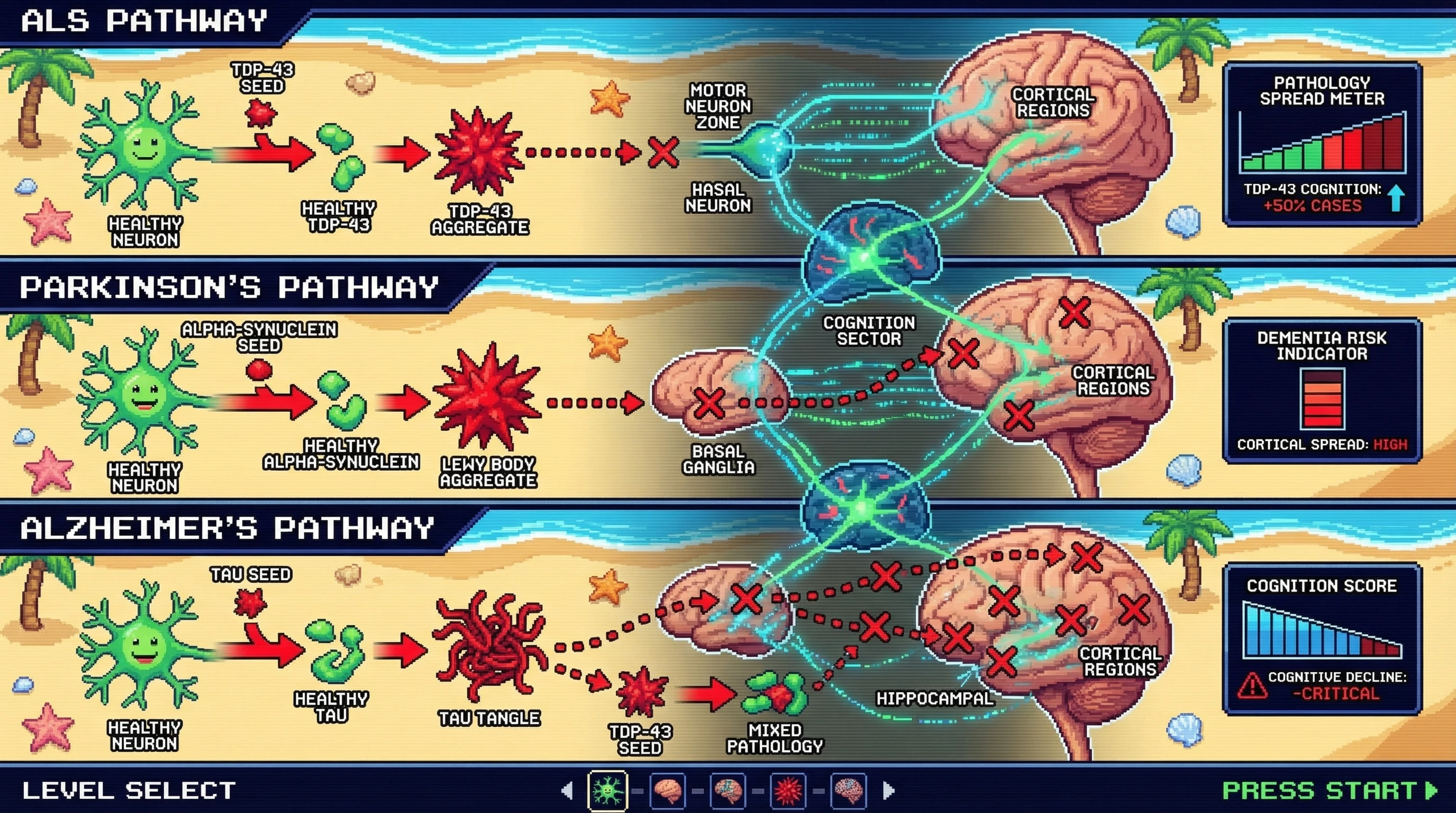 Infographic for: TDP-43, Alpha-Synuclein, and Tau Share Prion-Like Propagation—This Is Why Neurodegenerative Diseases Cluster