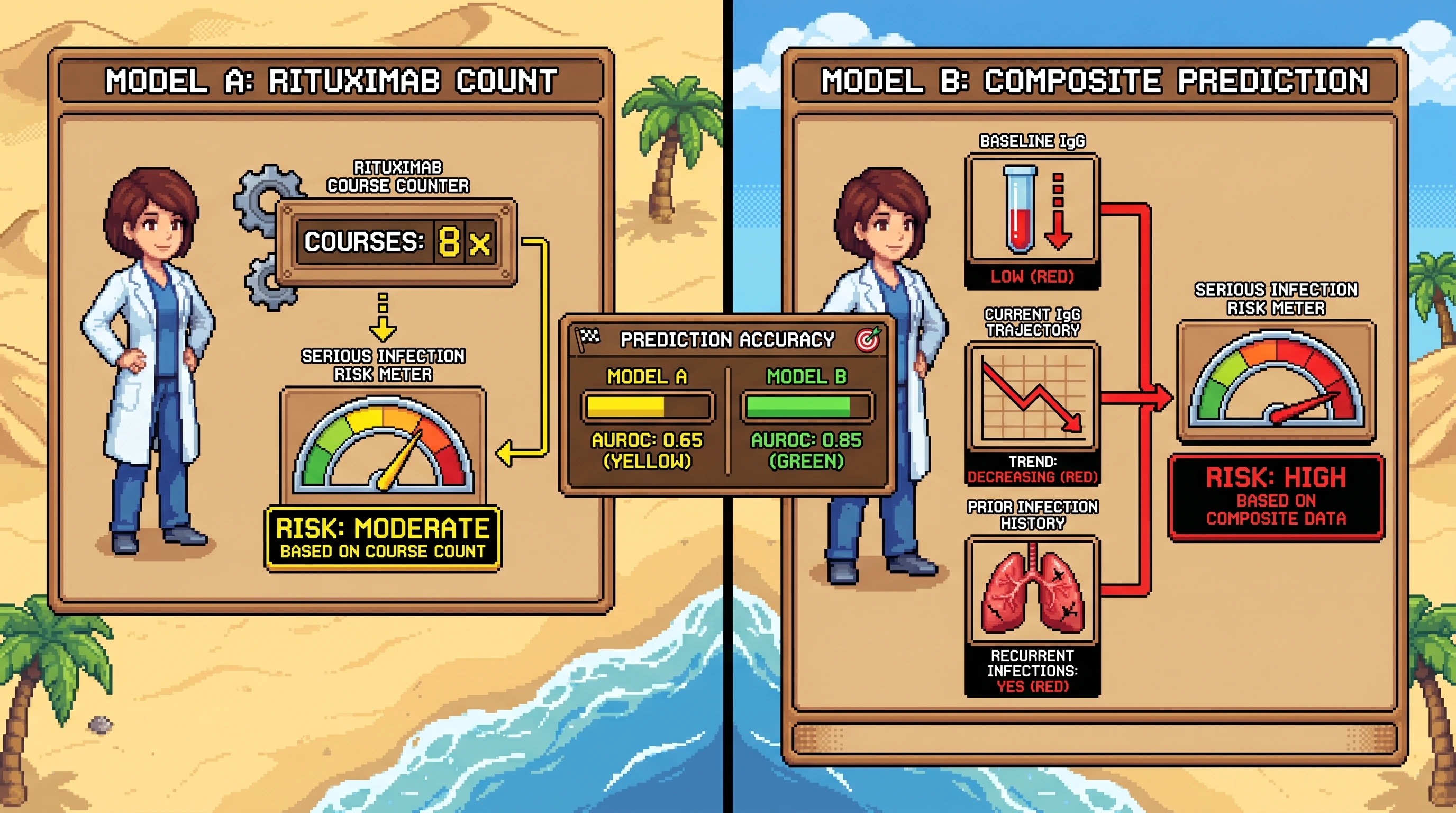 Mechanism: A composite model integrates baseline IgG, current IgG trajectory, and prior infection history to predict serious infection risk in autoimmune patients on rituximab. Readout: Readout: This composite model (Model B) demonstrates superior prediction accuracy for serious infection over 12 months compared to using rituximab course count alone (Model A), as indicated by a higher AUROC score.