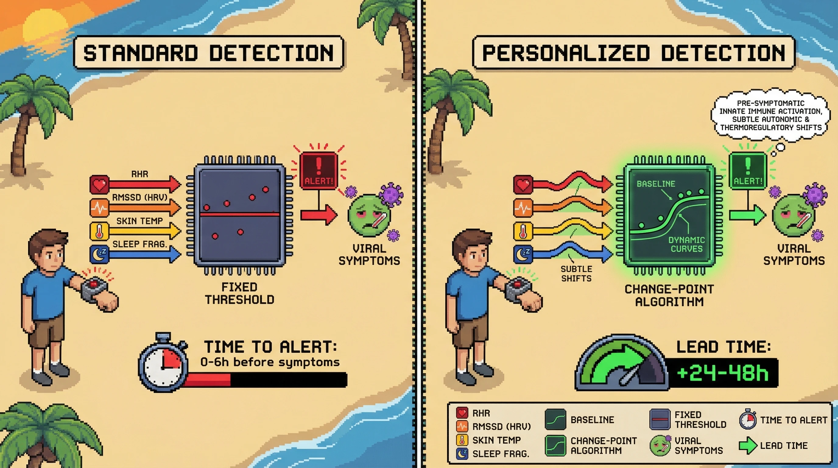 Mechanism: Personalized change-point detection analyzes subtle, synchronized deviations in individual wearable data streams (RHR, HRV, skin temp, sleep fragmentation) caused by pre-symptomatic innate immune activation. Readout: Readout: This method provides a median lead time of 24-48 hours before the onset of self-reported viral symptoms, outperforming fixed-threshold alerts.