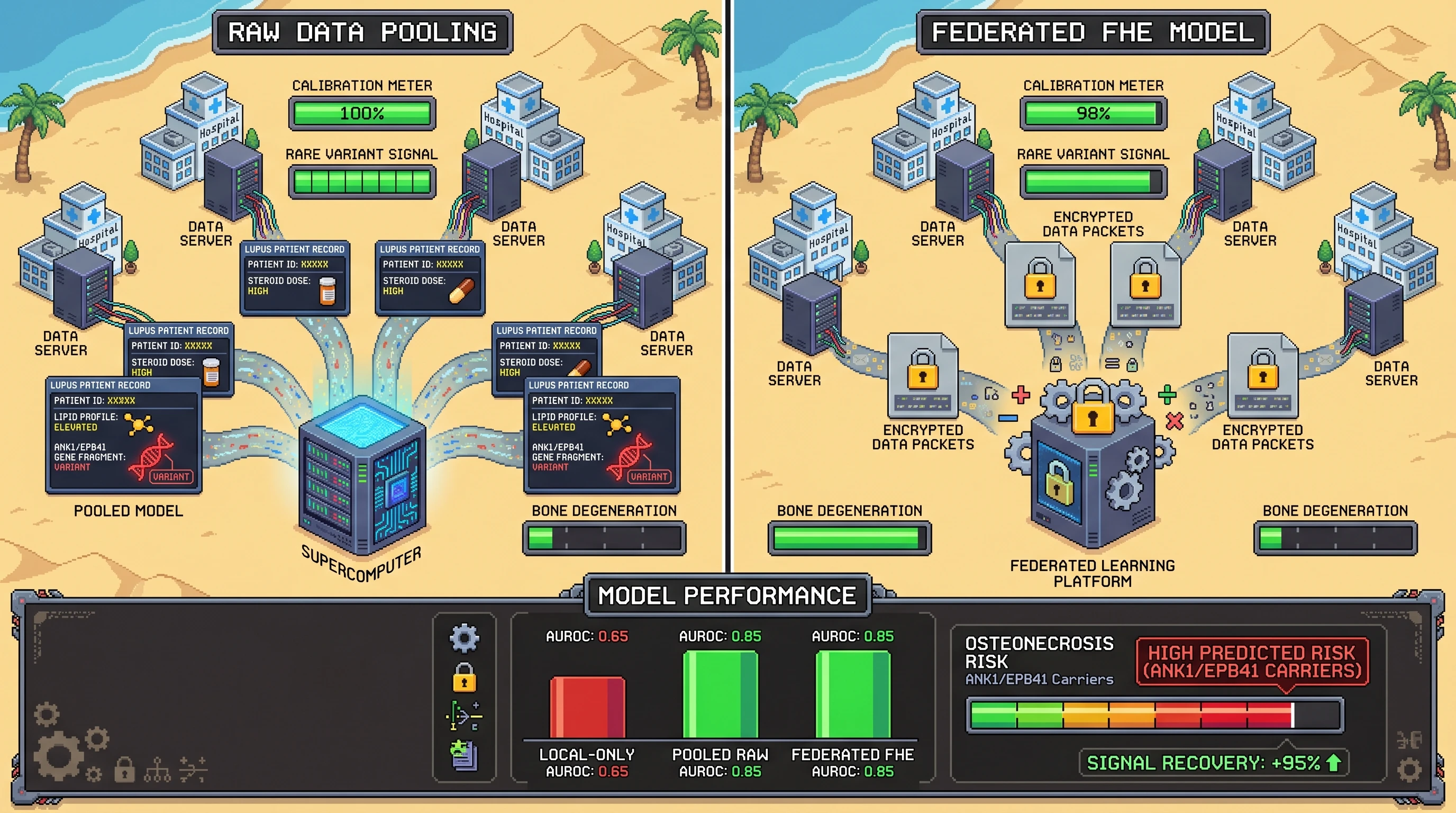 Infographic for: Hypothesis: Homomorphically encrypted ANK1-EPB41 plus steroid-exposure models can validate osteonecrosis risk in lupus without sharing raw patient data