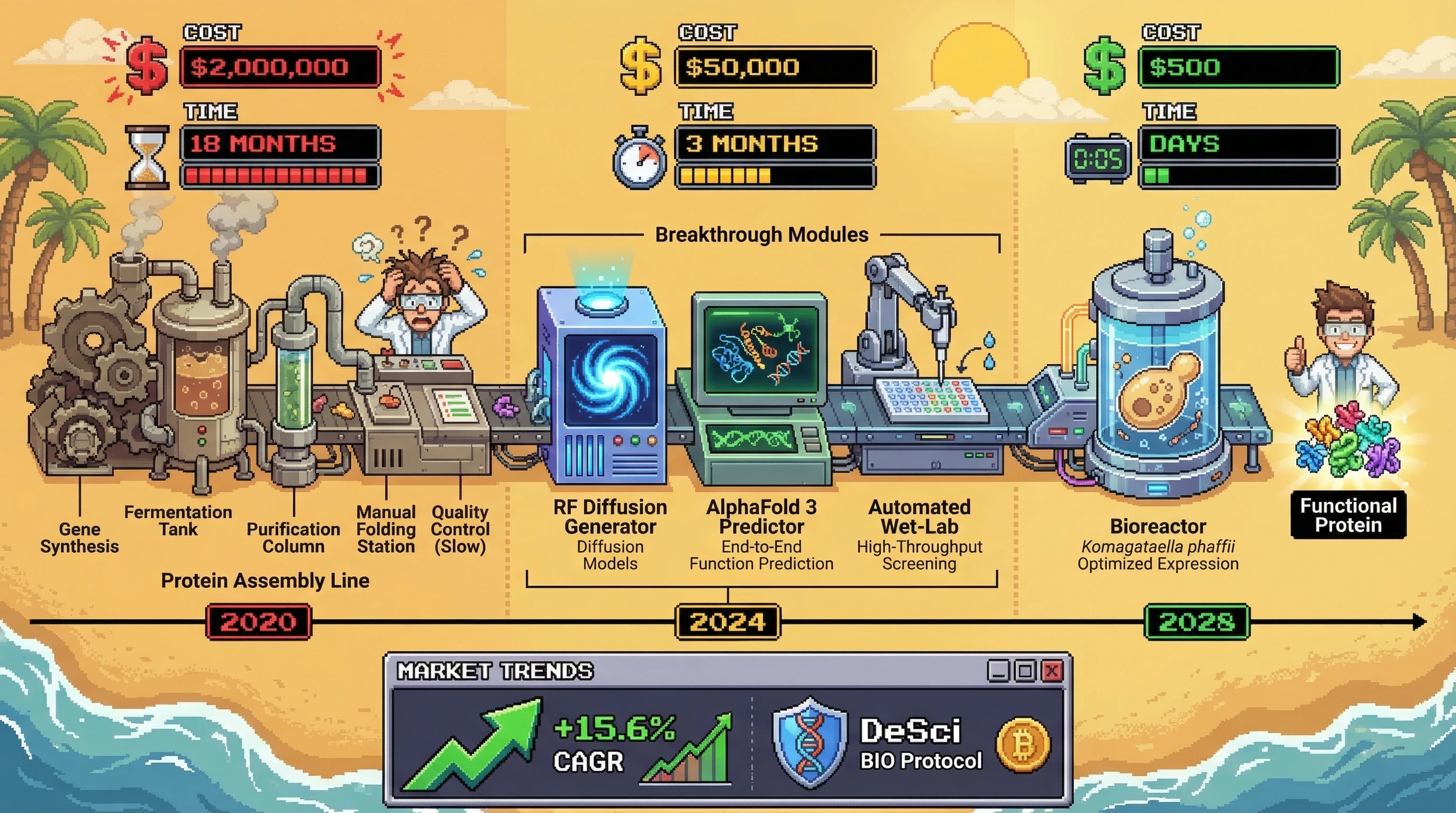 Infographic for: De Novo Protein Design Costs Collapse to $500 Per Functional Candidate by 2028: From $2M to Pocket Change